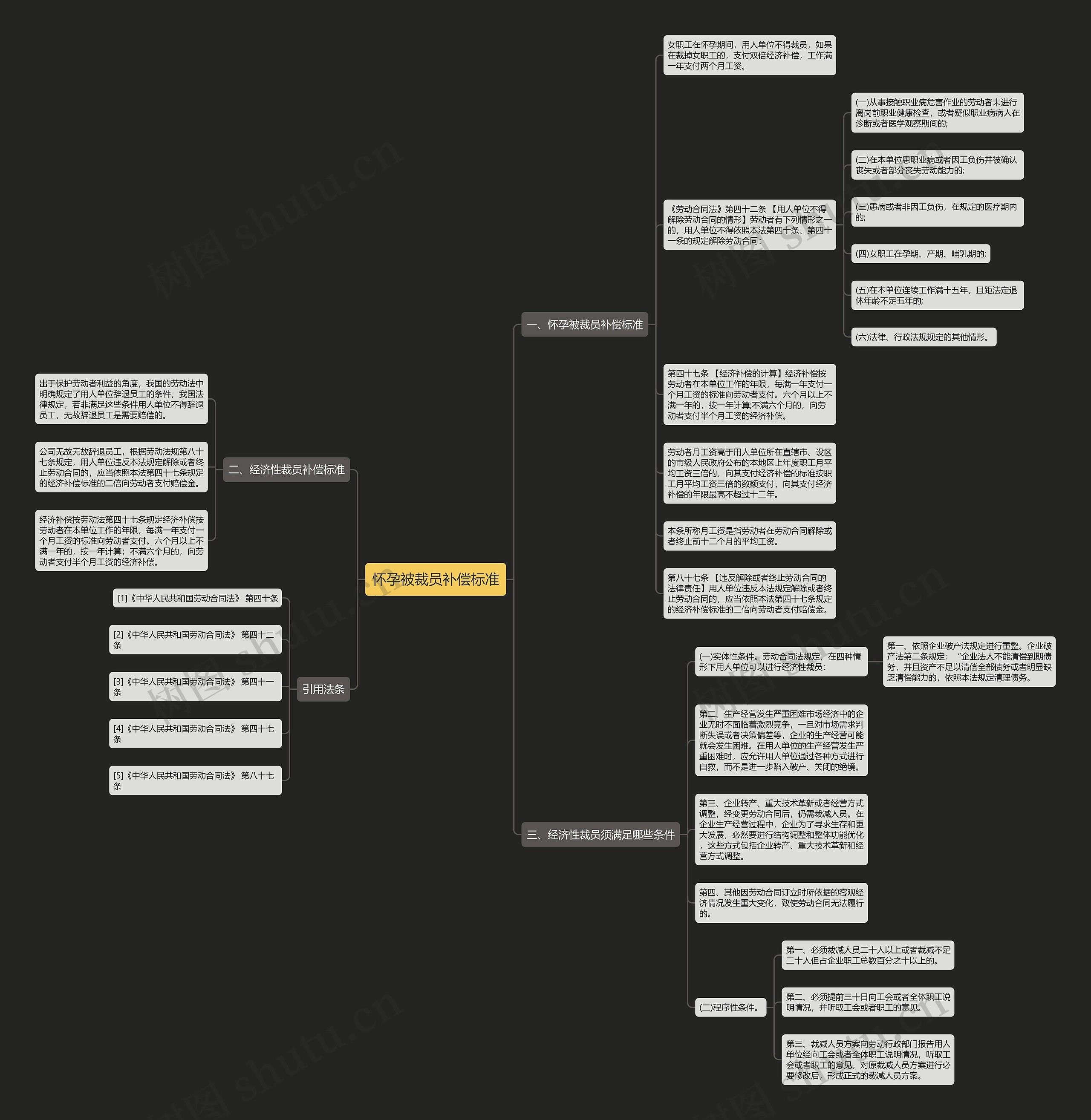 怀孕被裁员补偿标准思维导图