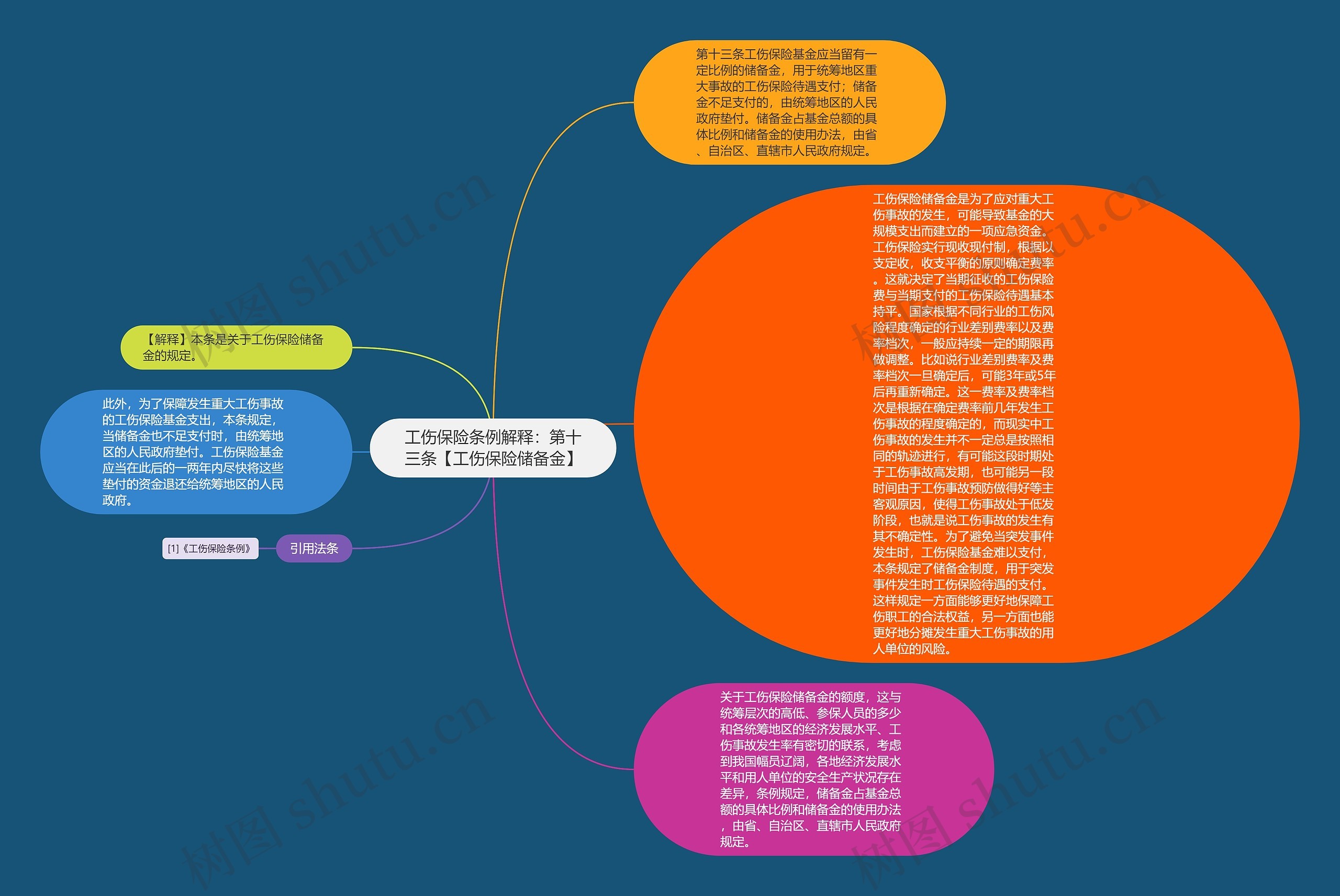 工伤保险条例解释：第十三条【工伤保险储备金】