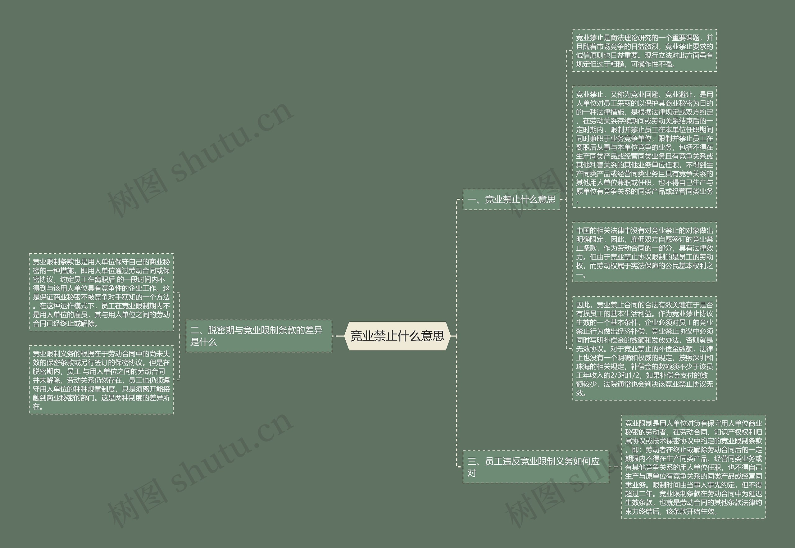 竞业禁止什么意思思维导图