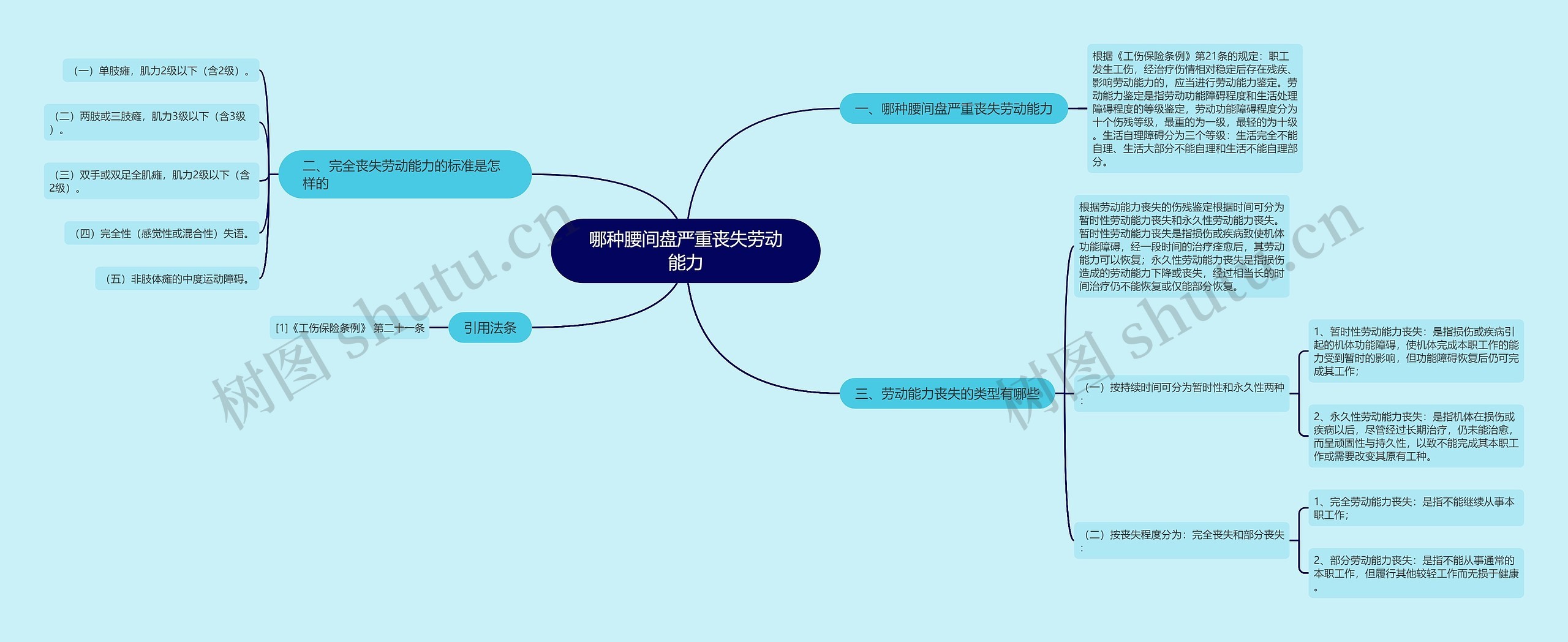 哪种腰间盘严重丧失劳动能力思维导图