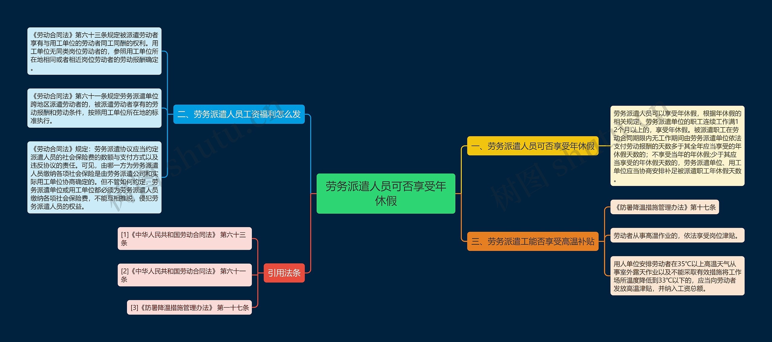 劳务派遣人员可否享受年休假思维导图