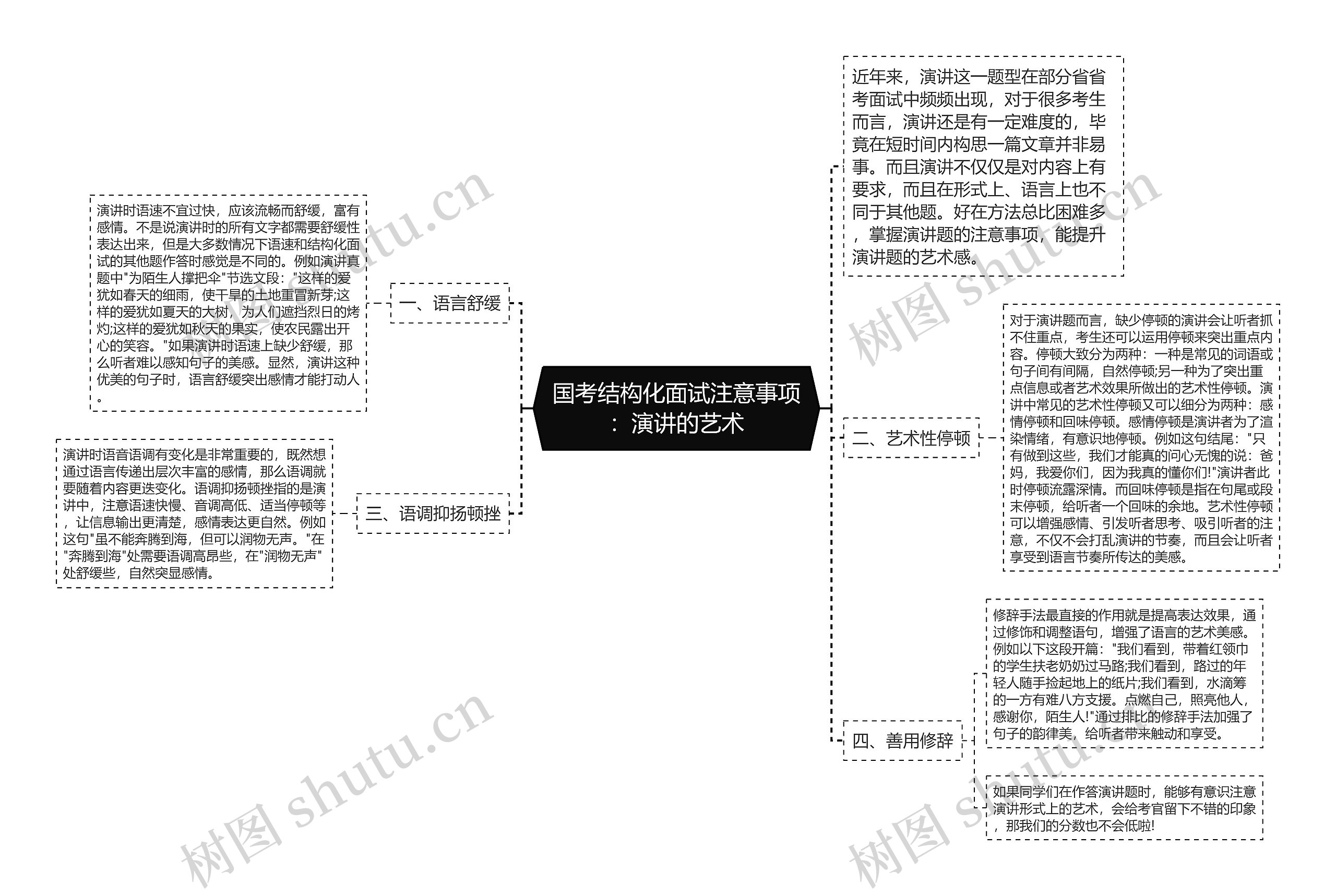 国考结构化面试注意事项：演讲的艺术思维导图