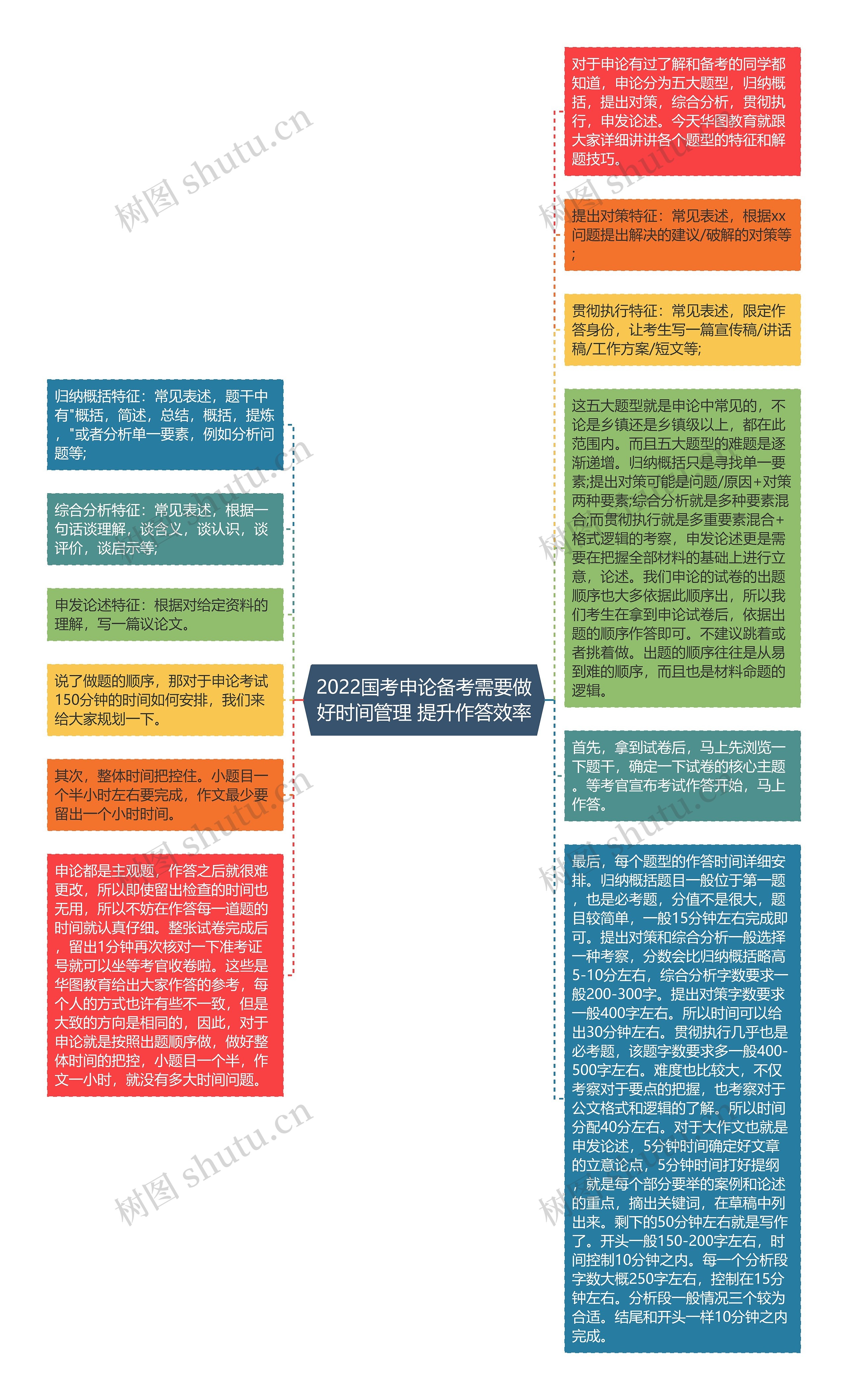 2022国考申论备考需要做好时间管理 提升作答效率思维导图