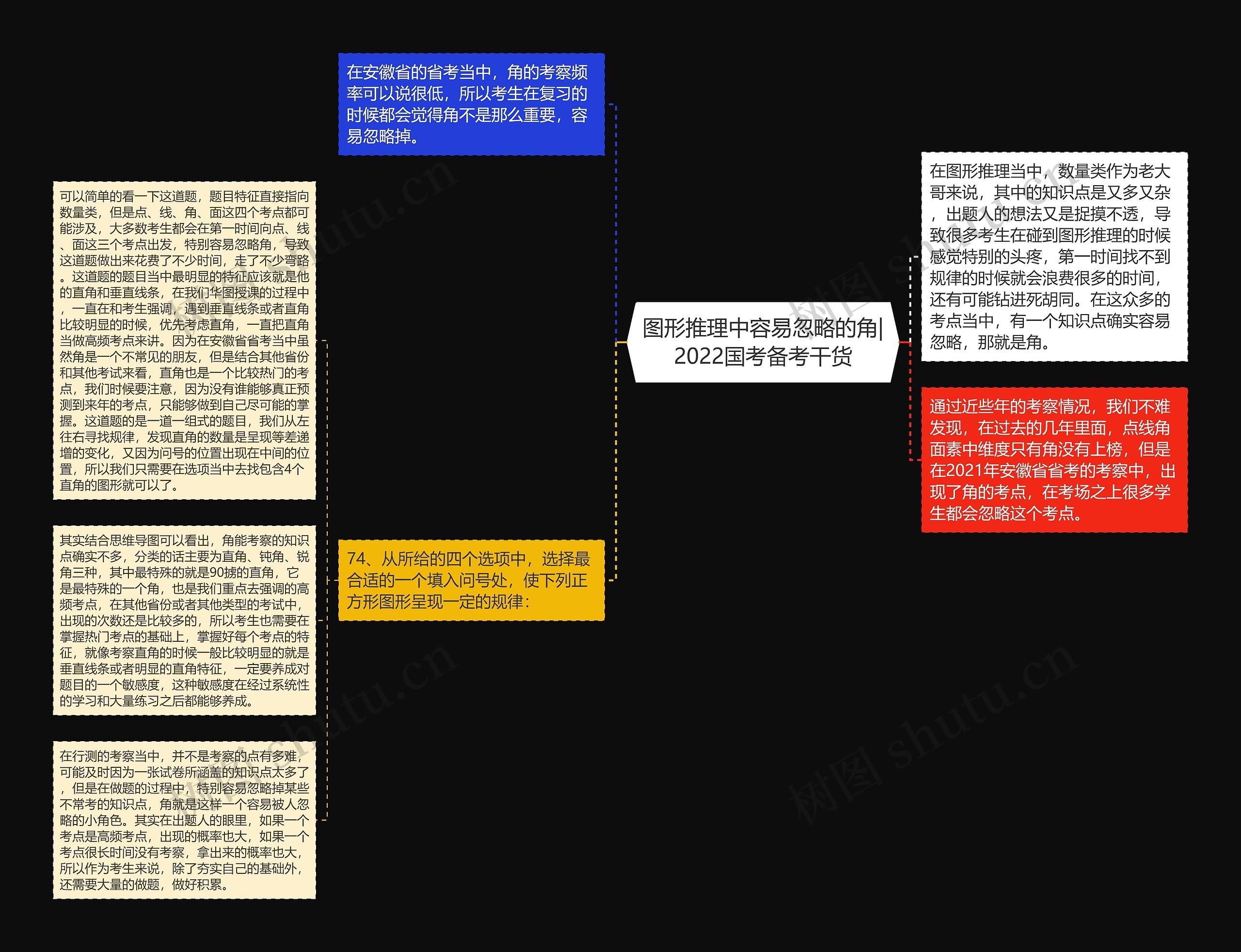 图形推理中容易忽略的角|2022国考备考干货思维导图