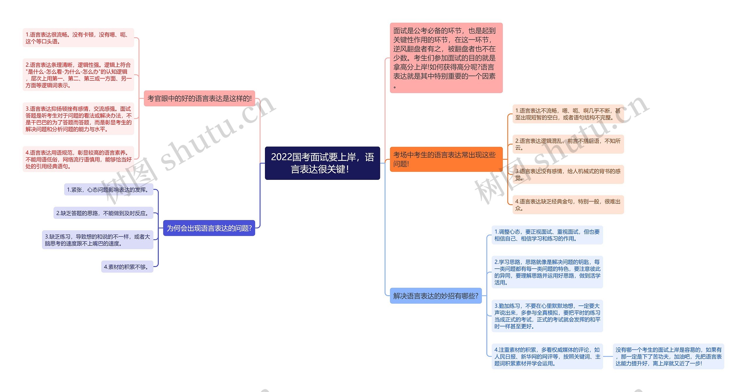 2022国考面试要上岸，语言表达很关键！思维导图