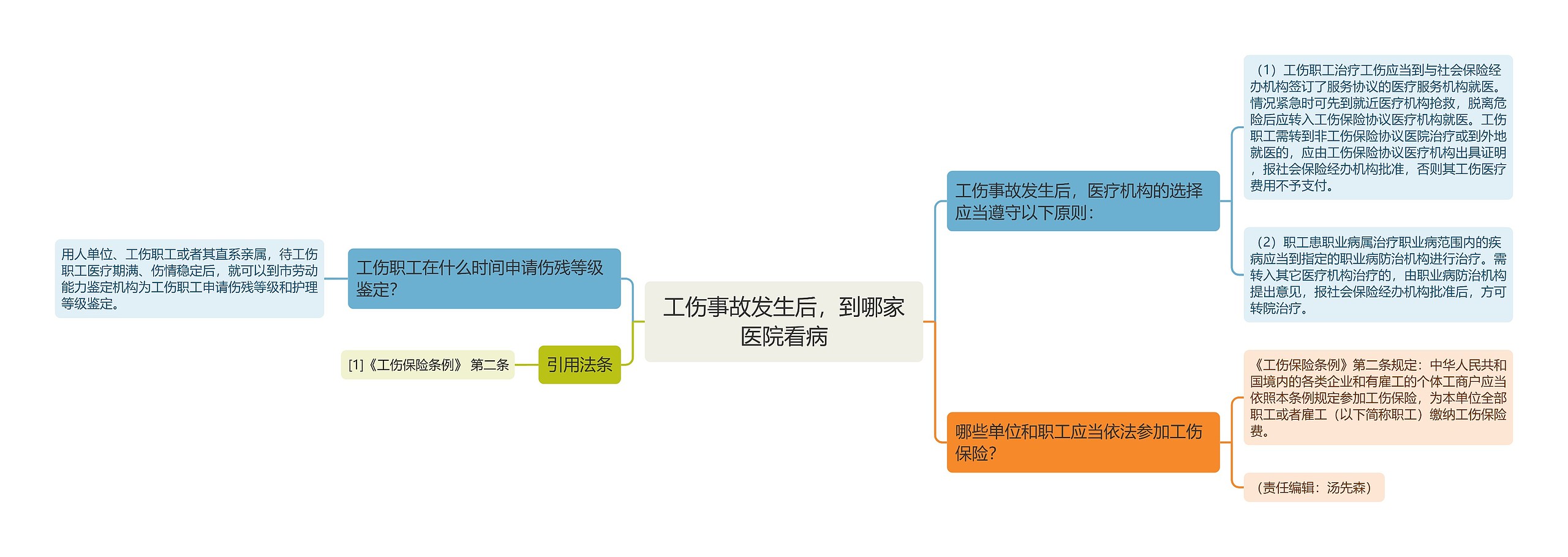 工伤事故发生后，到哪家医院看病思维导图