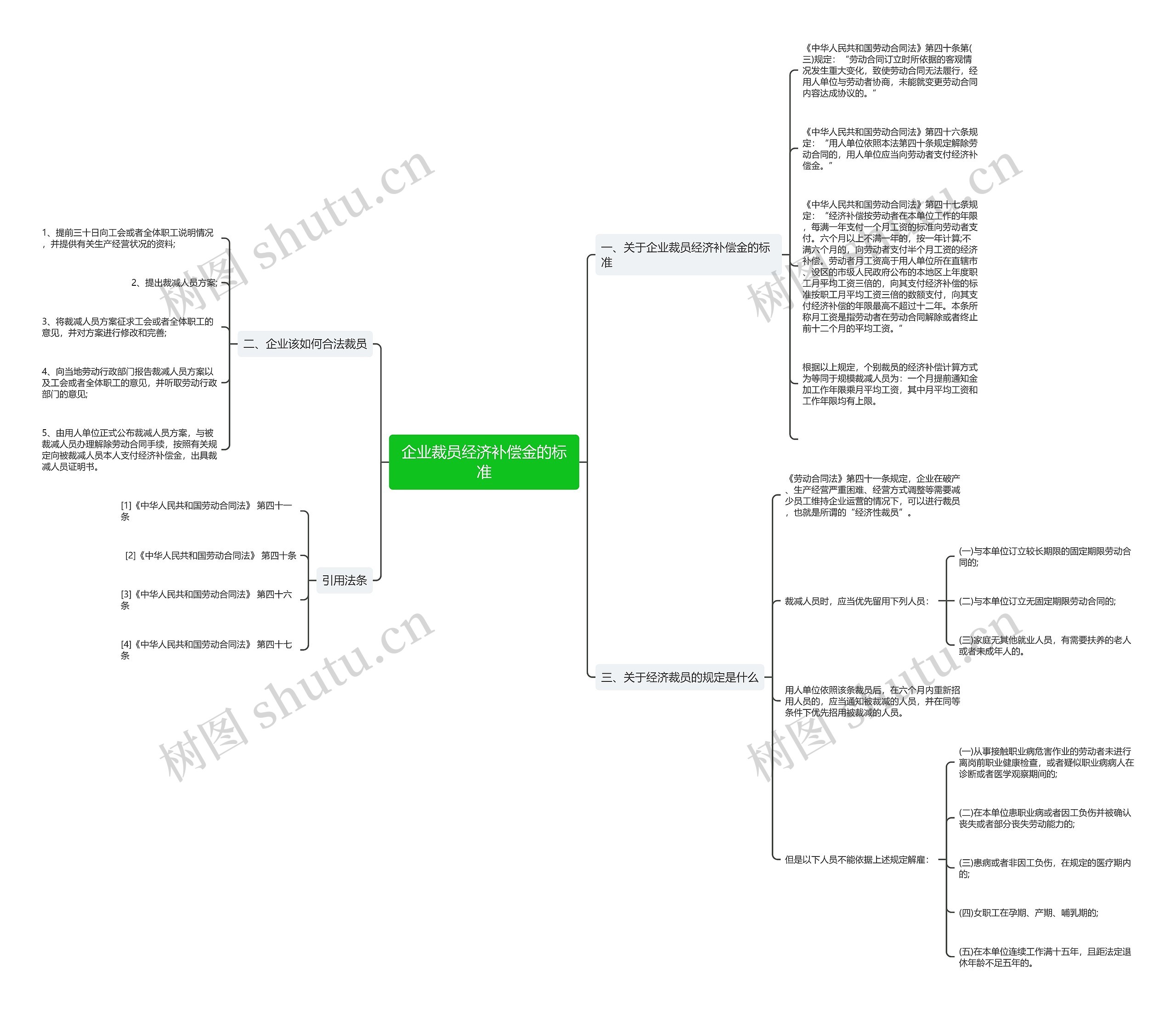 企业裁员经济补偿金的标准思维导图