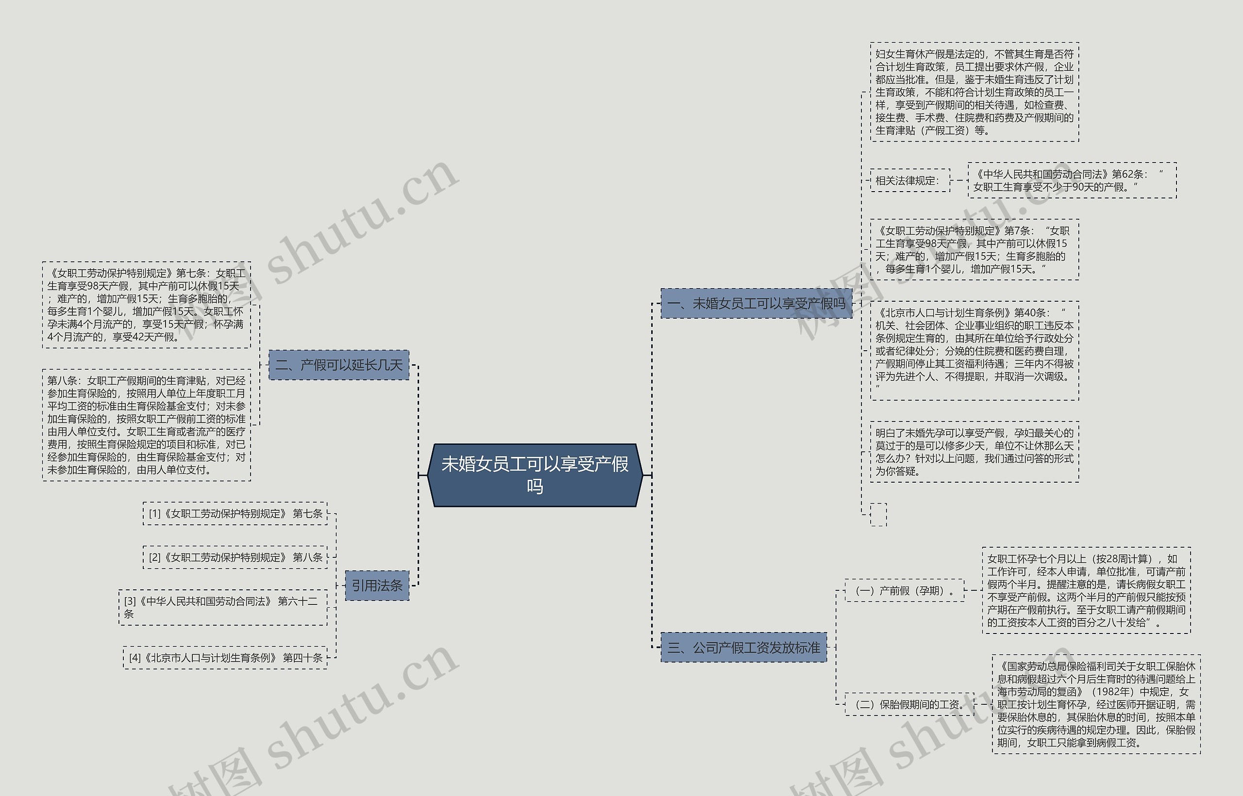 未婚女员工可以享受产假吗思维导图