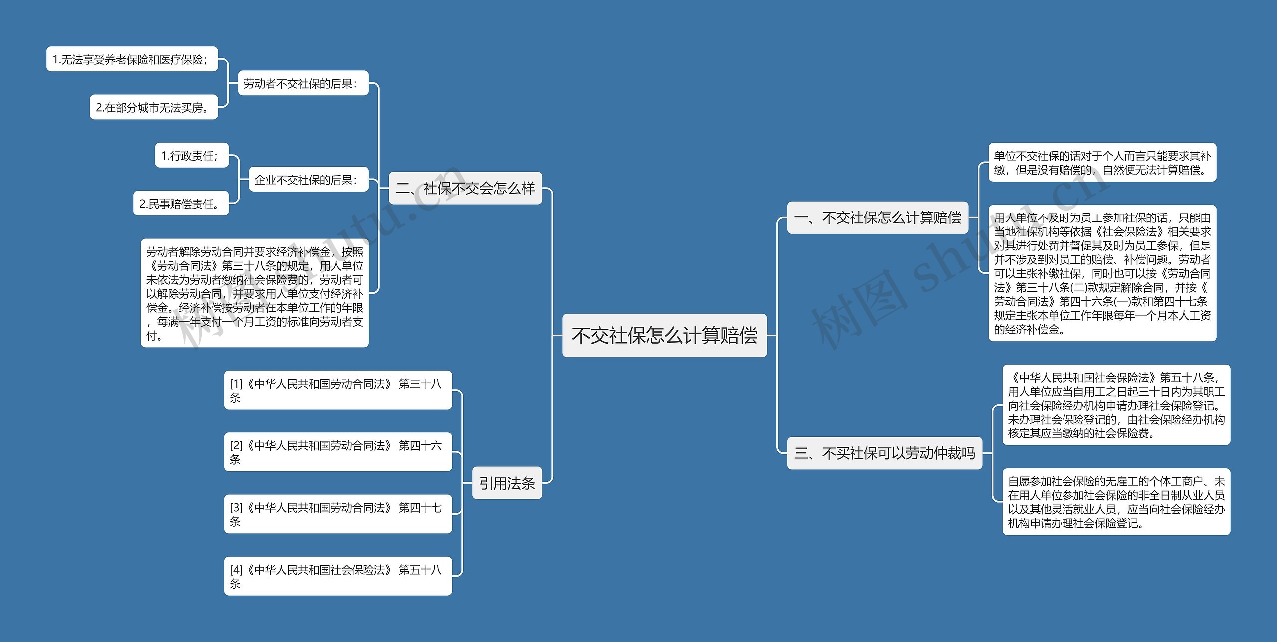 不交社保怎么计算赔偿思维导图