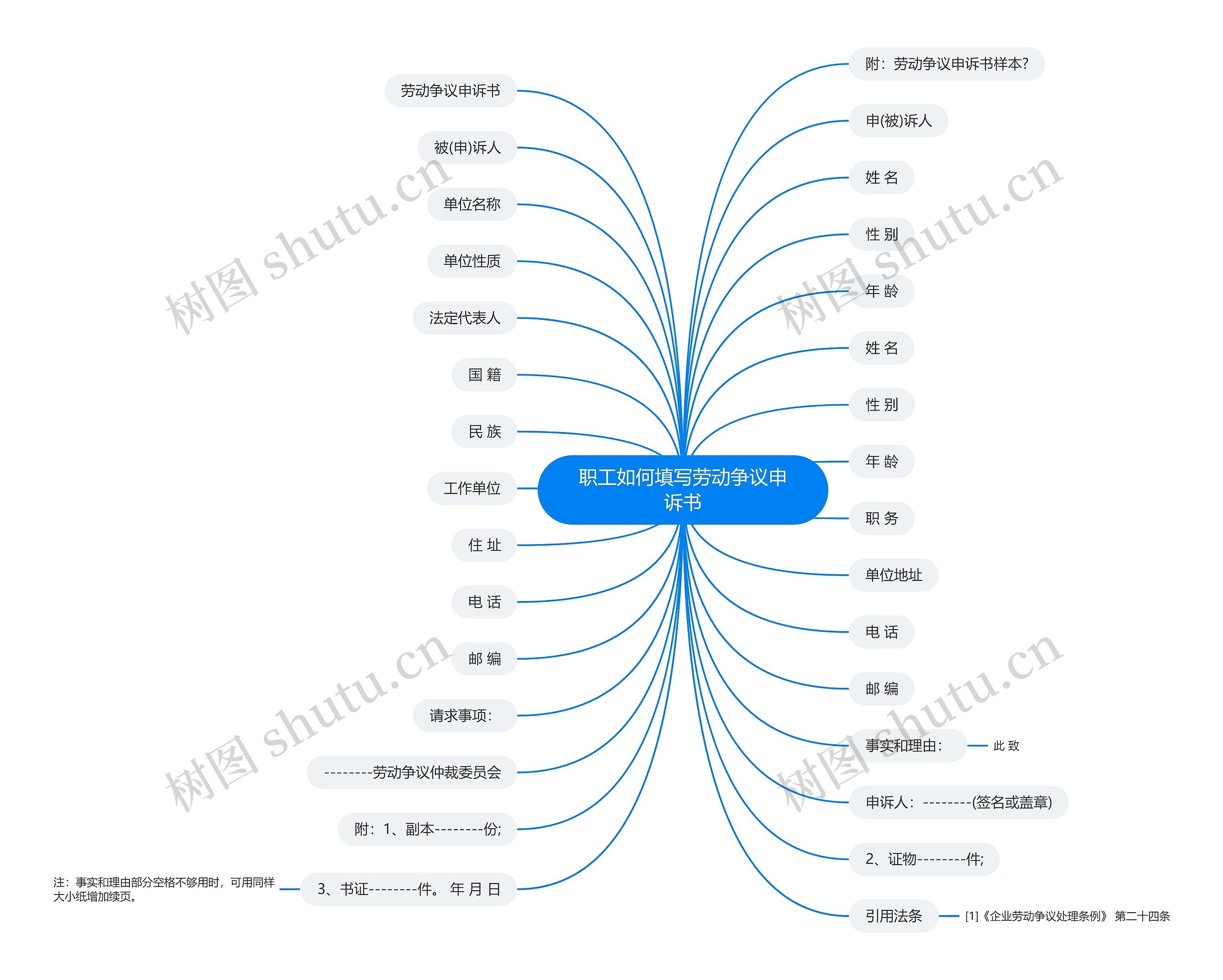 职工如何填写劳动争议申诉书思维导图