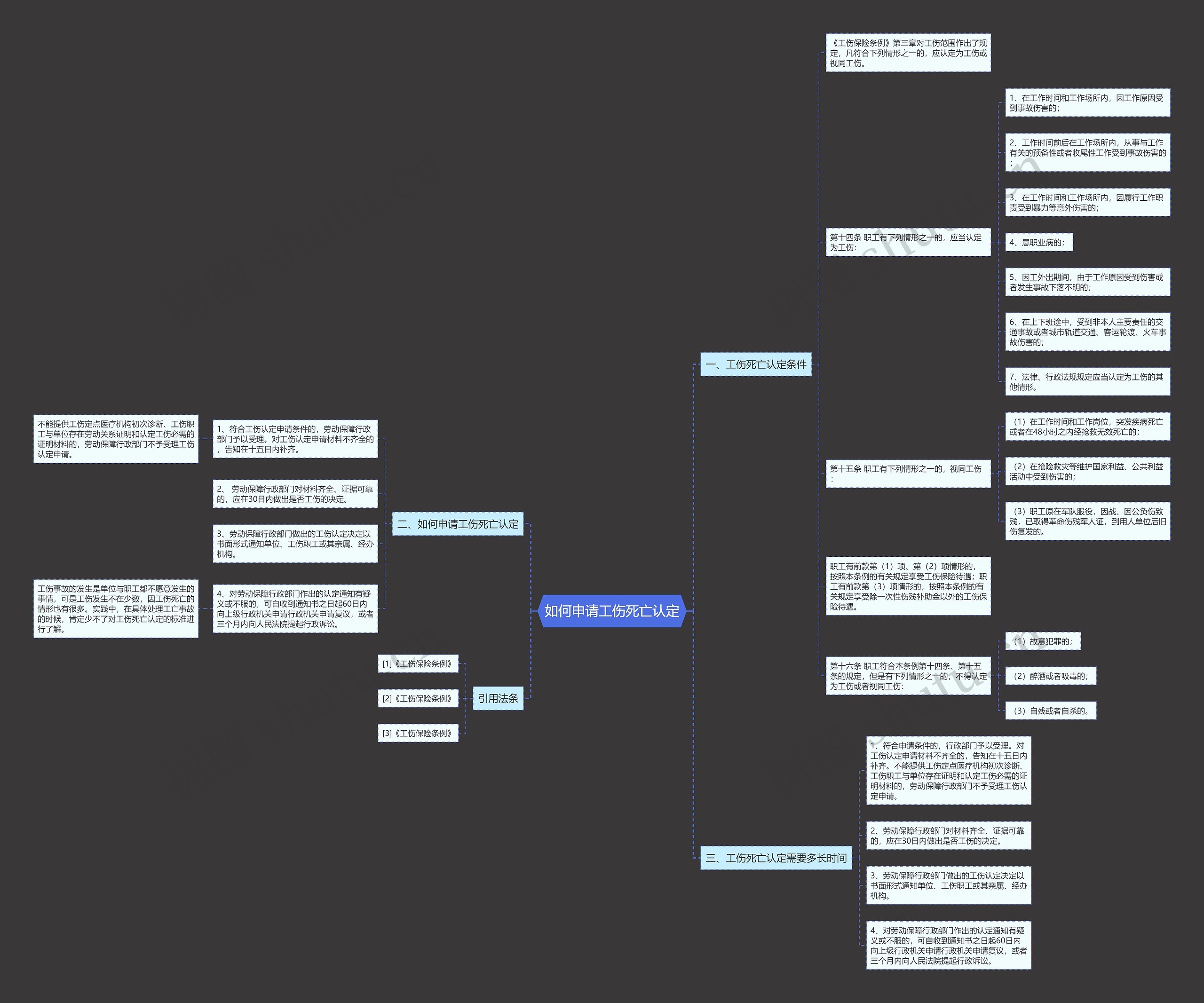 如何申请工伤死亡认定思维导图