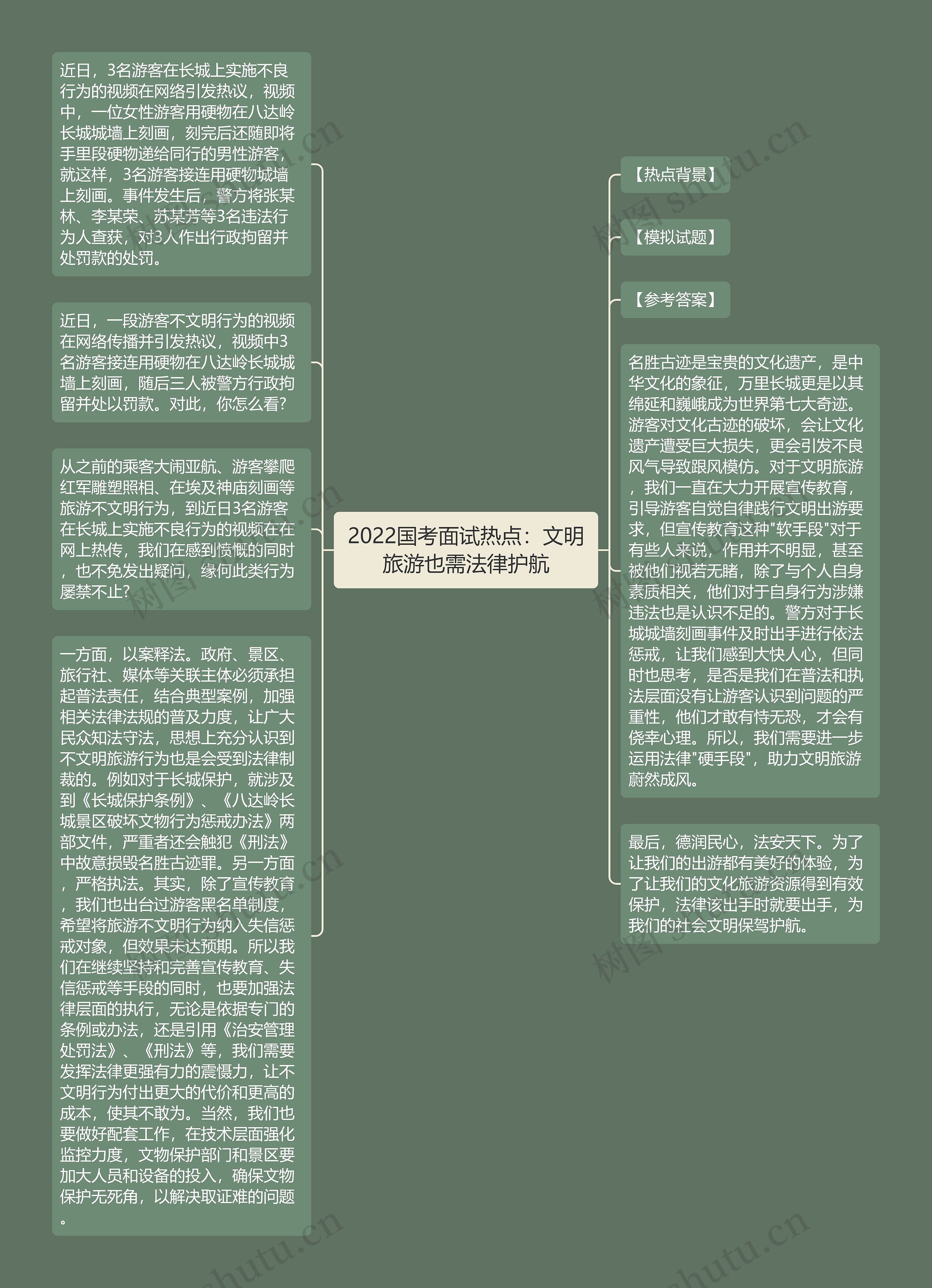 2022国考面试热点：文明旅游也需法律护航思维导图