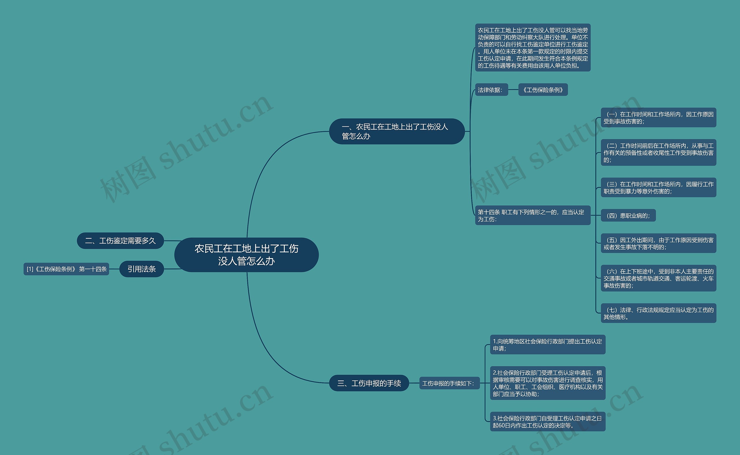 农民工在工地上出了工伤没人管怎么办思维导图