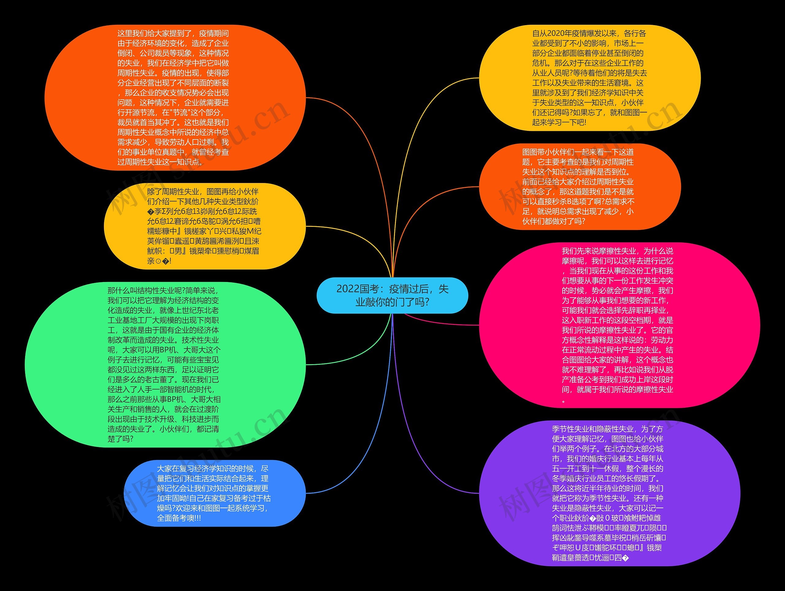 2022国考：疫情过后，失业敲你的门了吗?思维导图