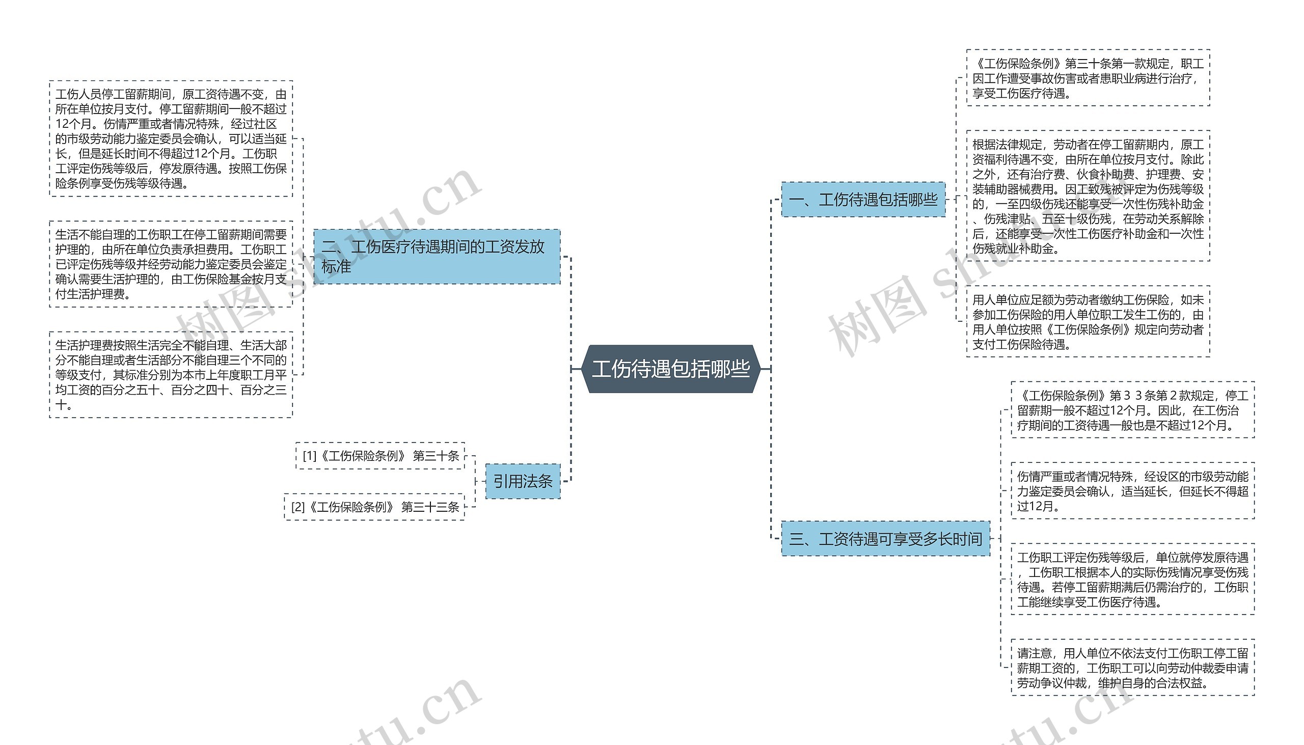 工伤待遇包括哪些思维导图