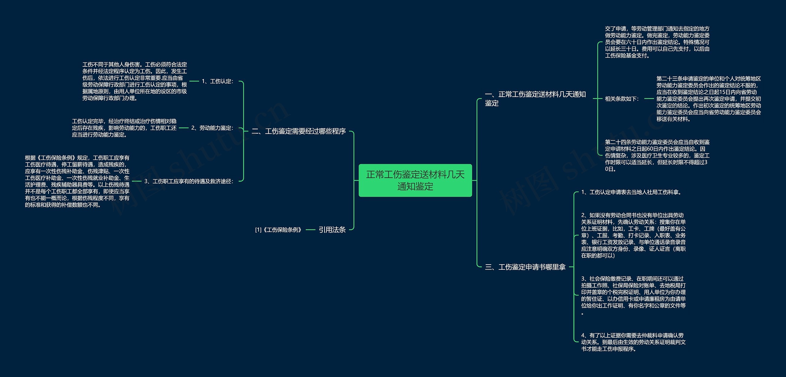 正常工伤鉴定送材料几天通知鉴定思维导图