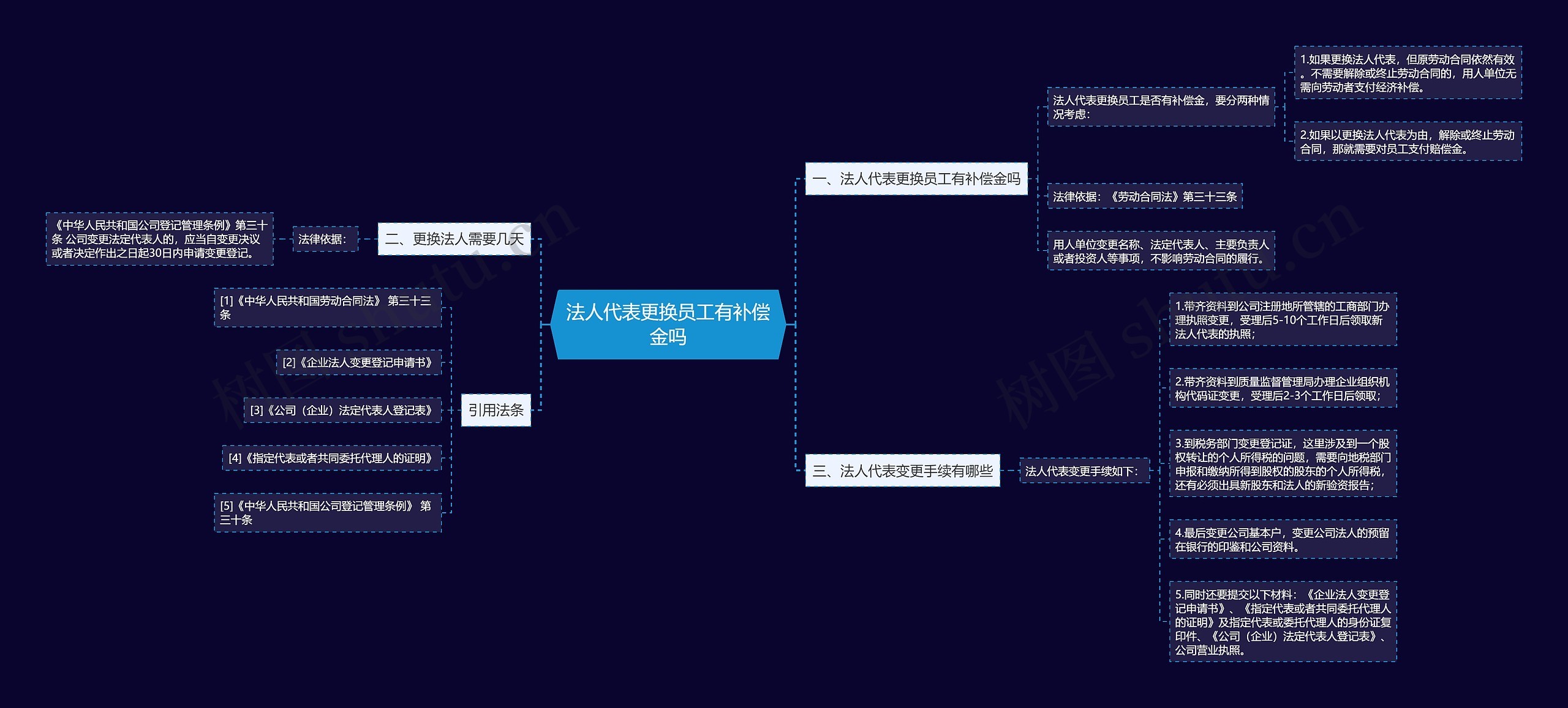 法人代表更换员工有补偿金吗思维导图