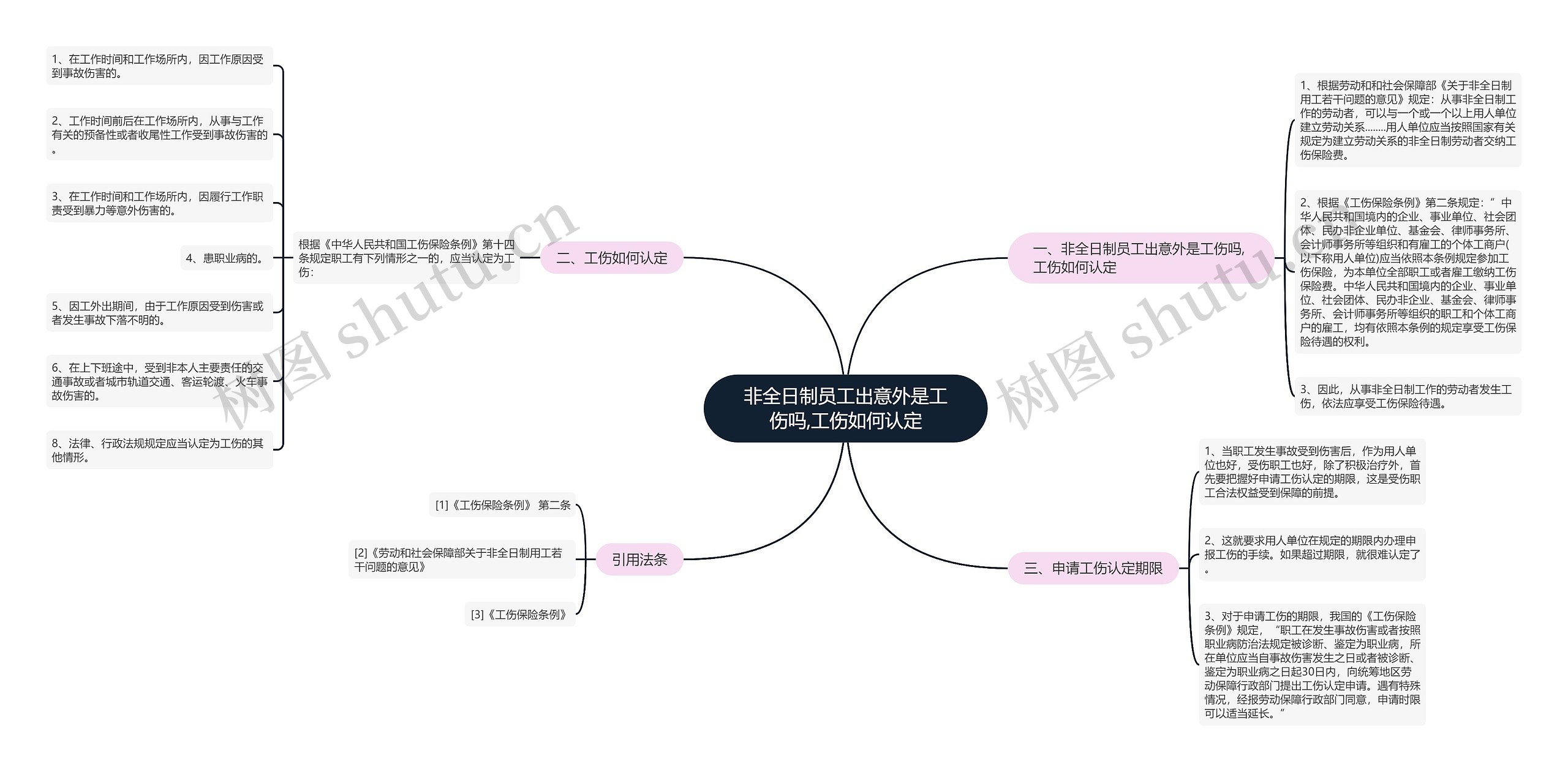 非全日制员工出意外是工伤吗,工伤如何认定思维导图