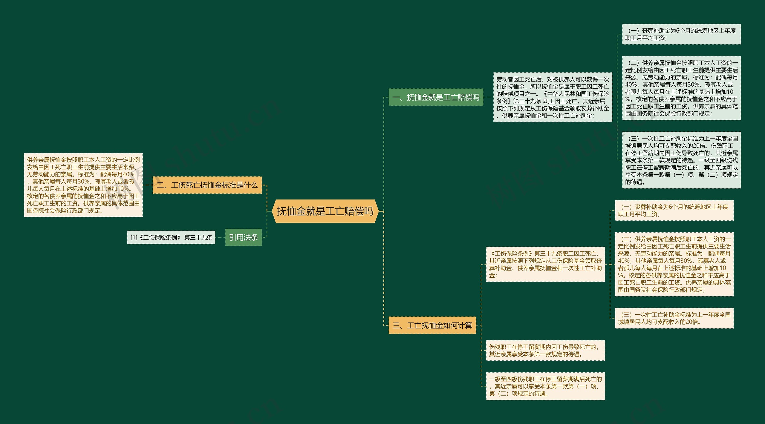 抚恤金就是工亡赔偿吗思维导图