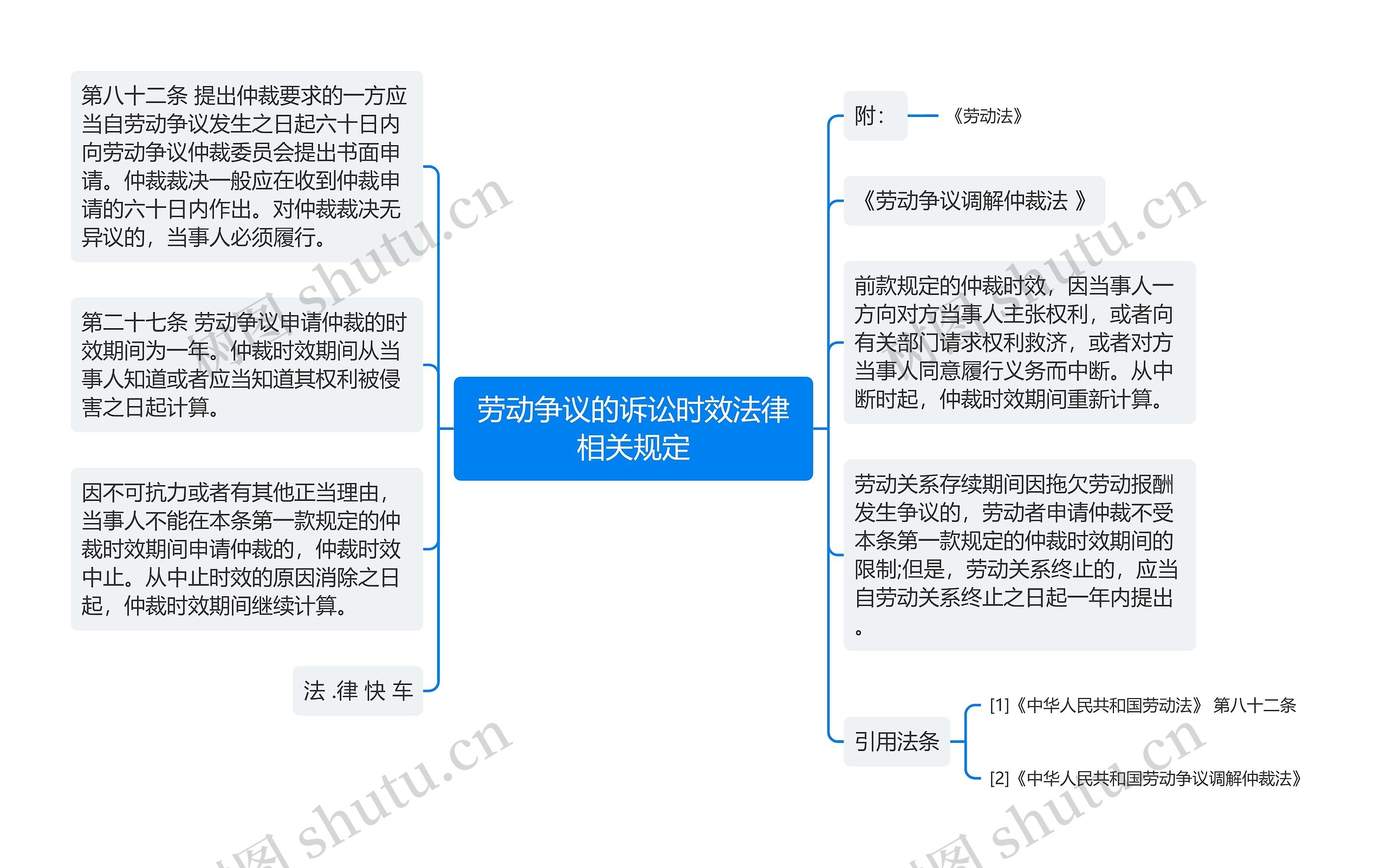 劳动争议的诉讼时效法律相关规定思维导图