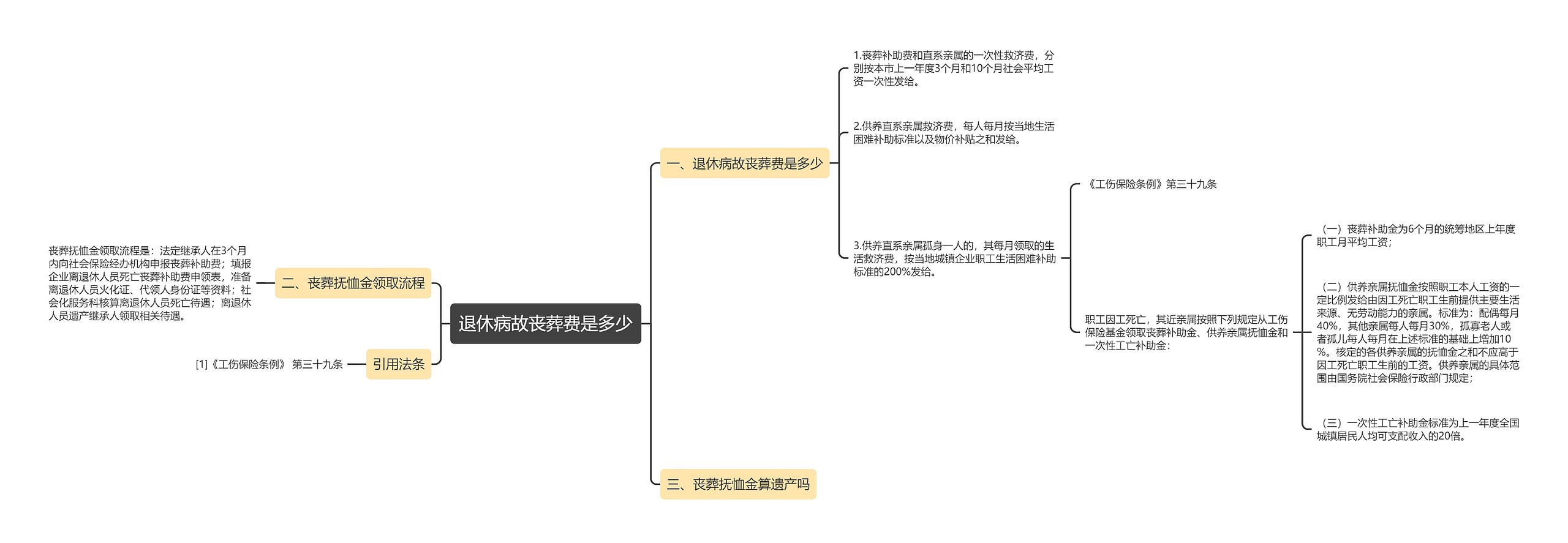 退休病故丧葬费是多少思维导图