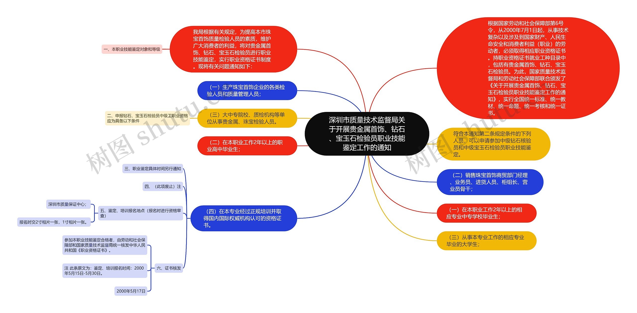 深圳市质量技术监督局关于开展贵金属首饰、钻石、宝玉石检验员职业技能鉴定工作的通知思维导图