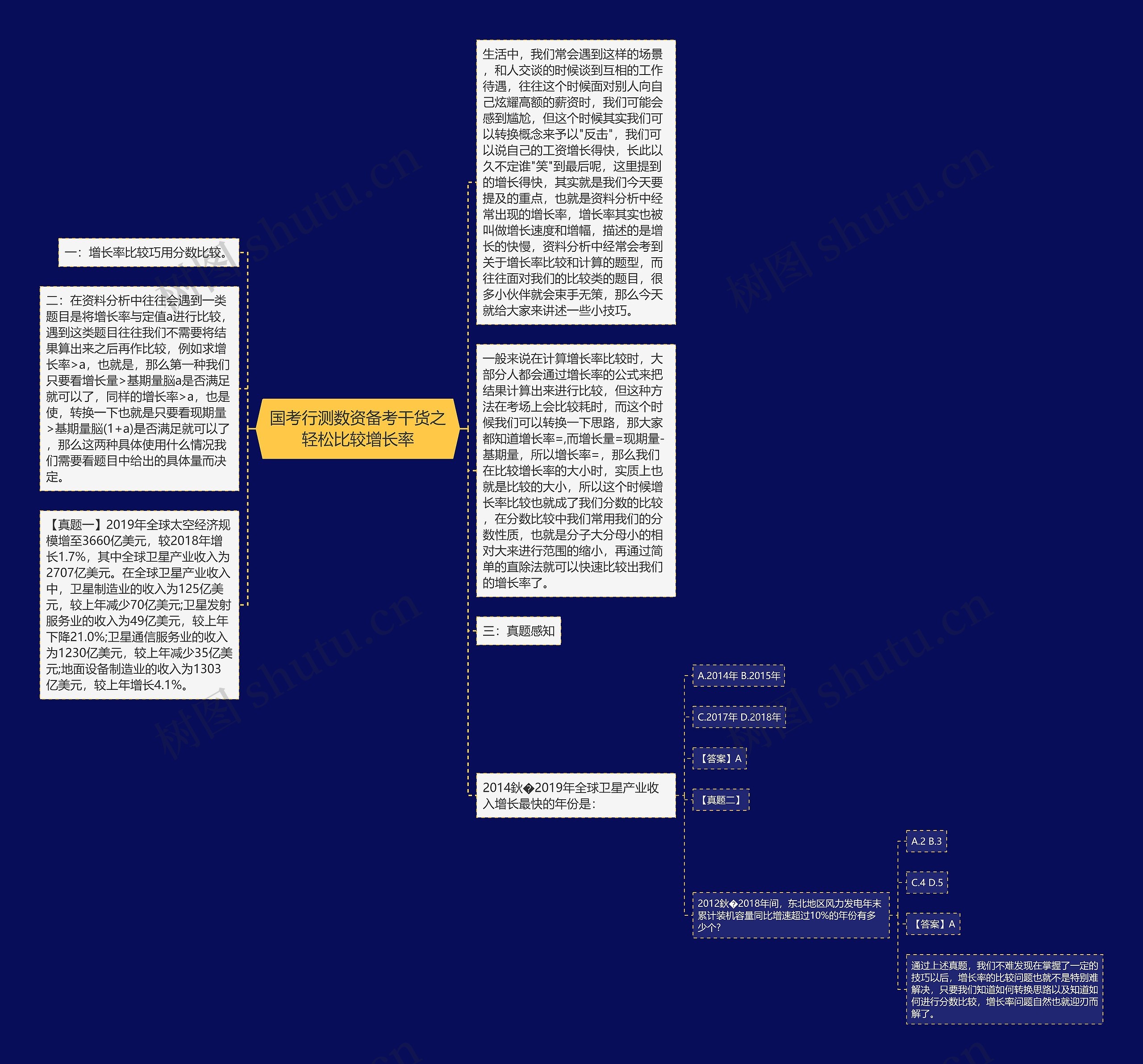 国考行测数资备考干货之轻松比较增长率思维导图