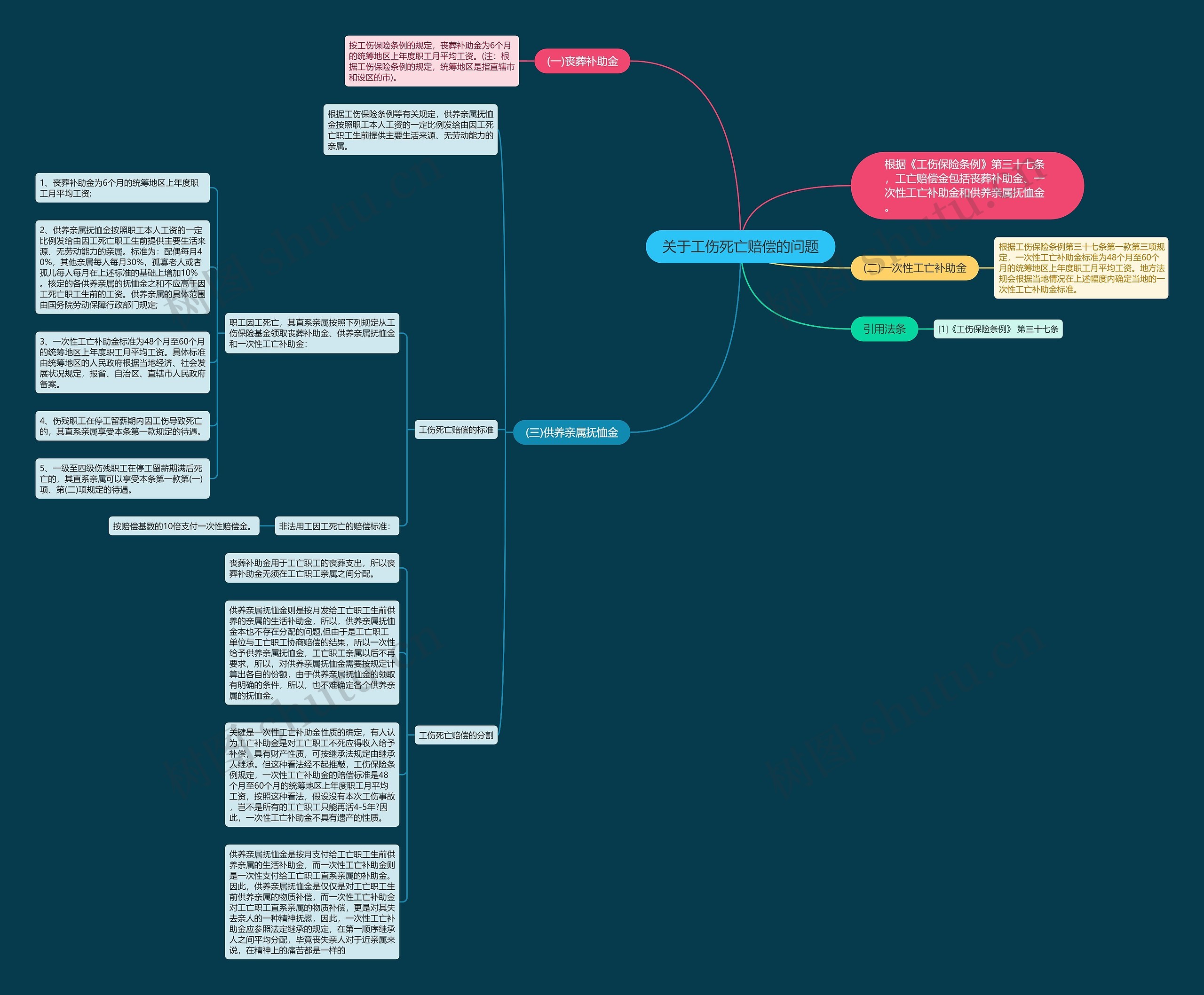 关于工伤死亡赔偿的问题思维导图