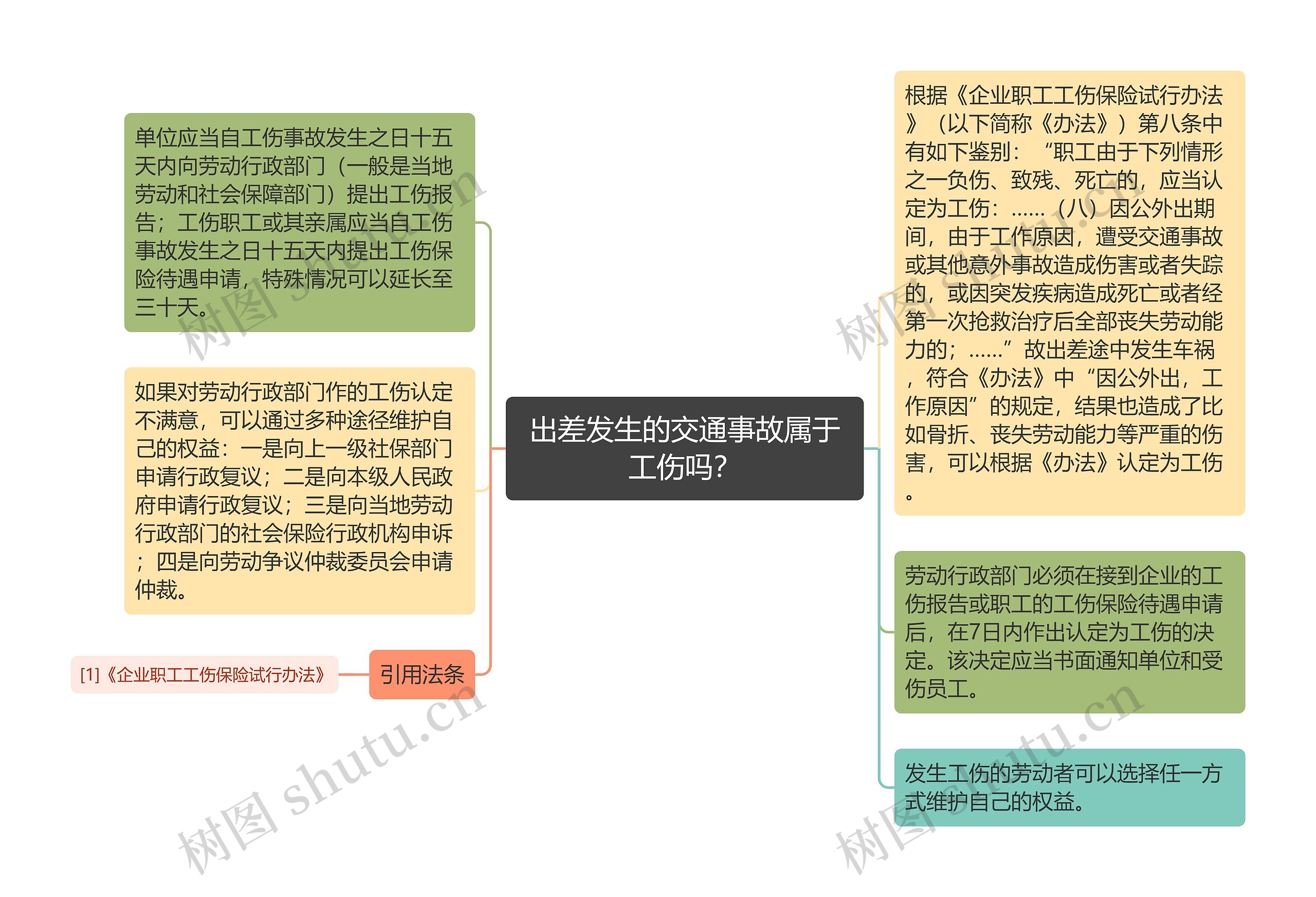 出差发生的交通事故属于工伤吗？思维导图