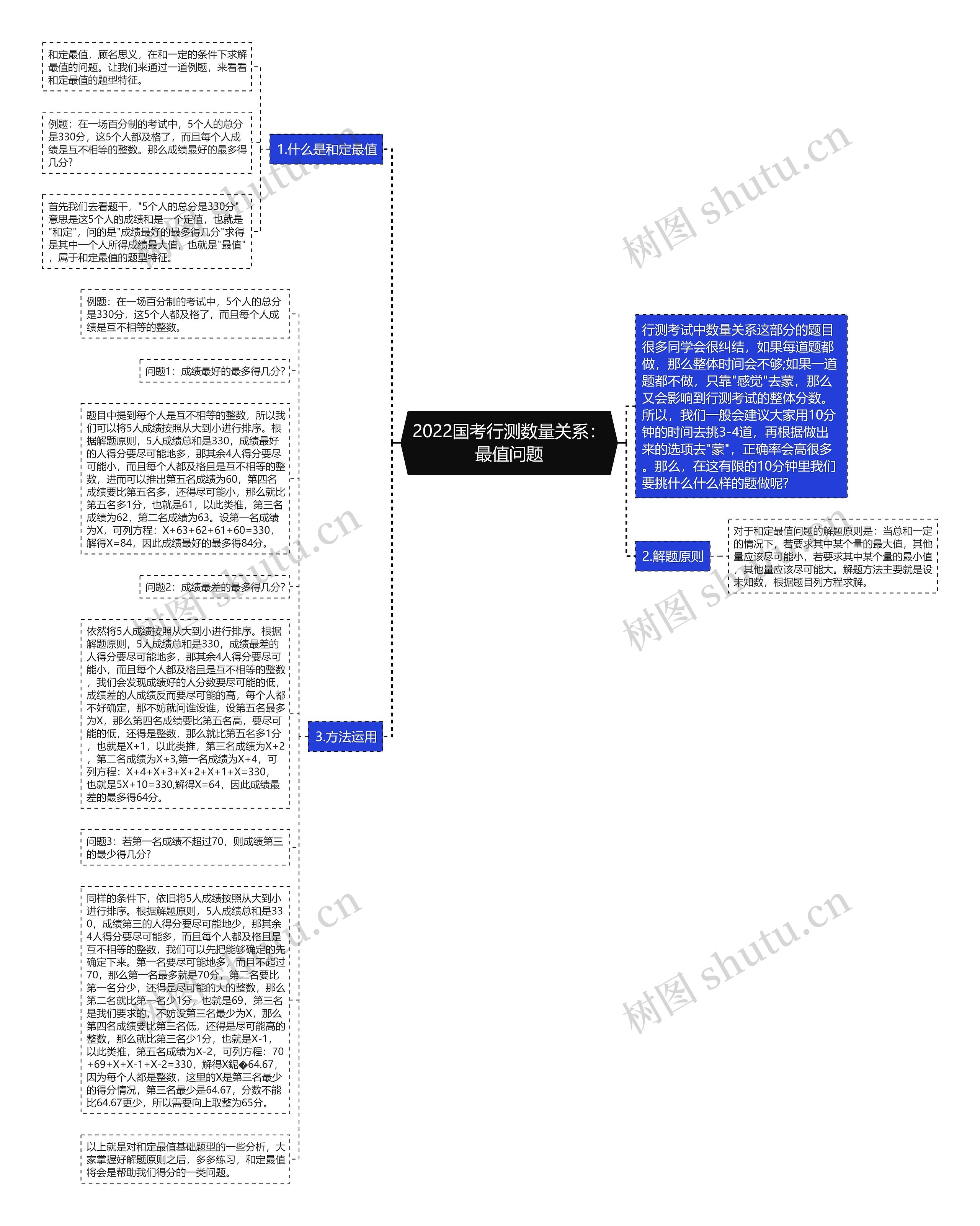 2022国考行测数量关系：最值问题思维导图