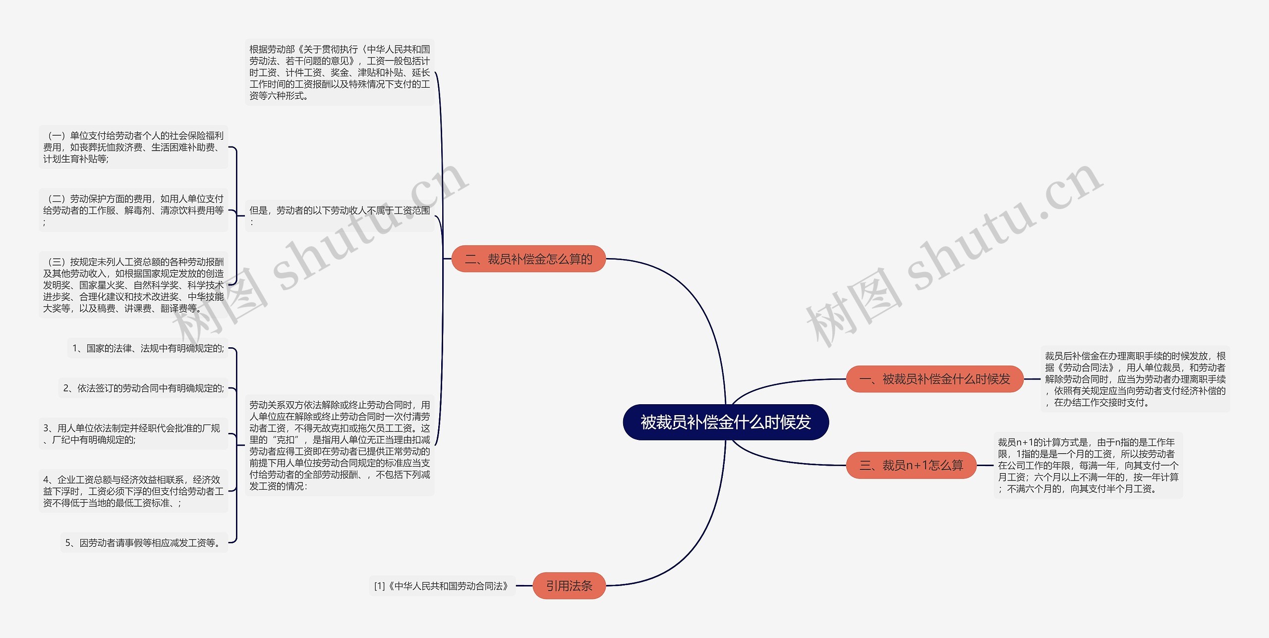 被裁员补偿金什么时候发思维导图