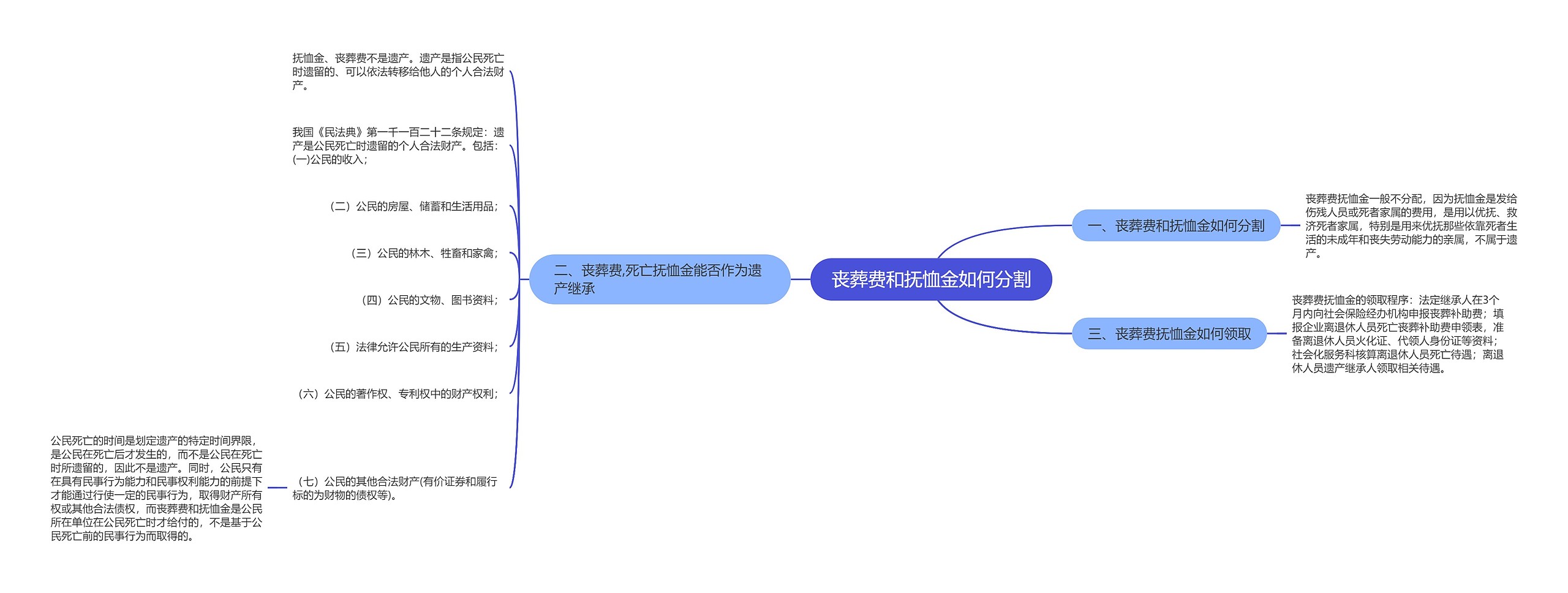 丧葬费和抚恤金如何分割