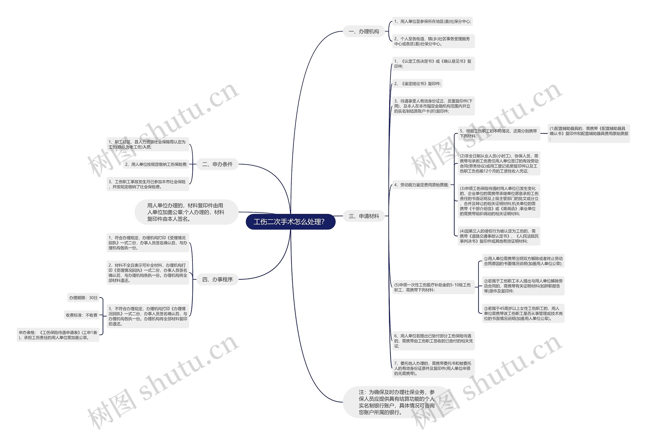 工伤二次手术怎么处理？思维导图