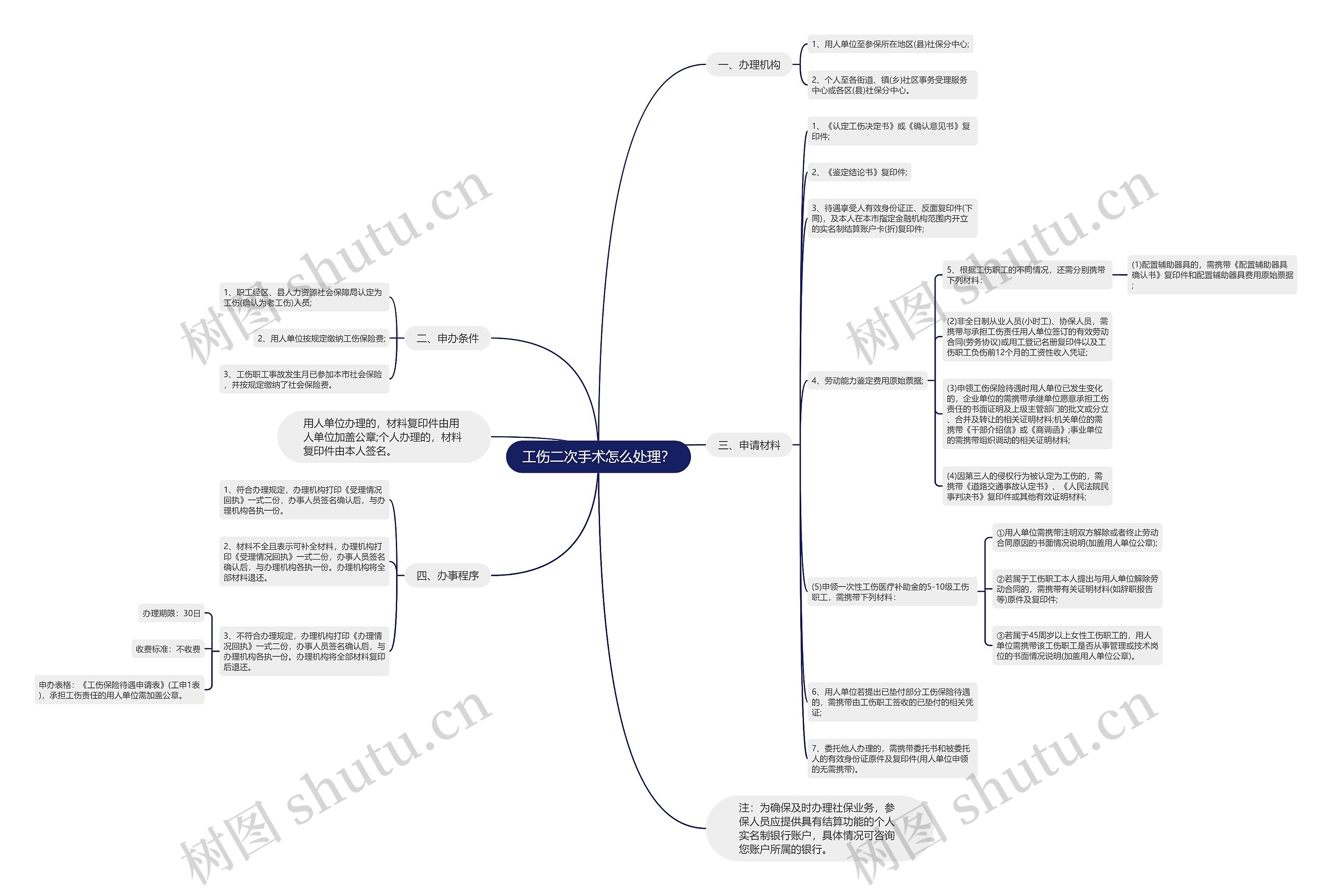工伤二次手术怎么处理? 工伤二次手术怎么处理?