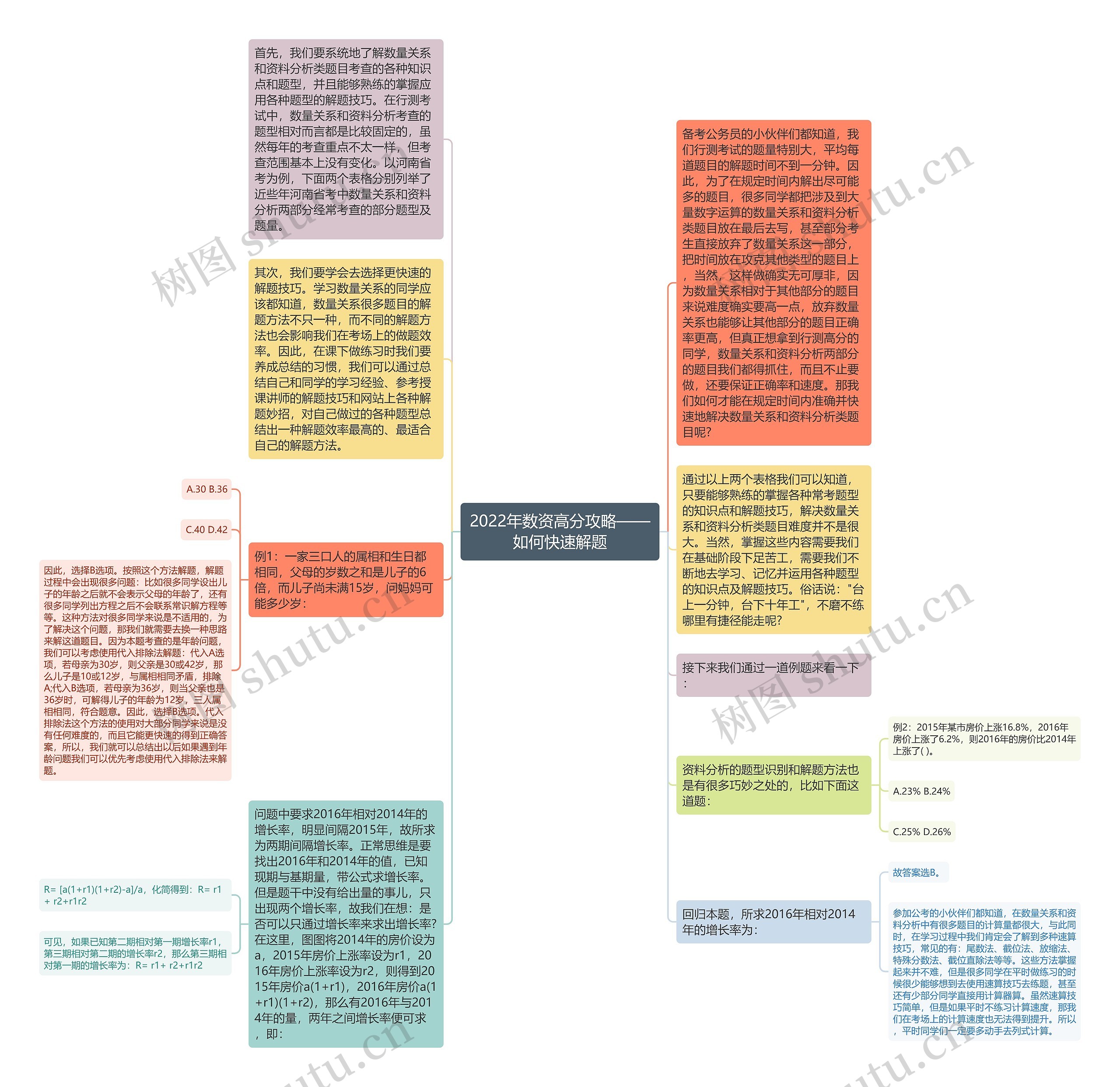 2022年数资高分攻略——如何快速解题思维导图