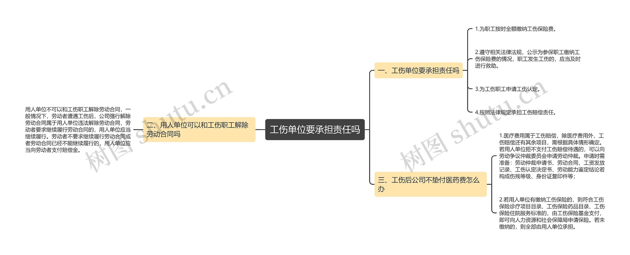 工伤单位要承担责任吗思维导图