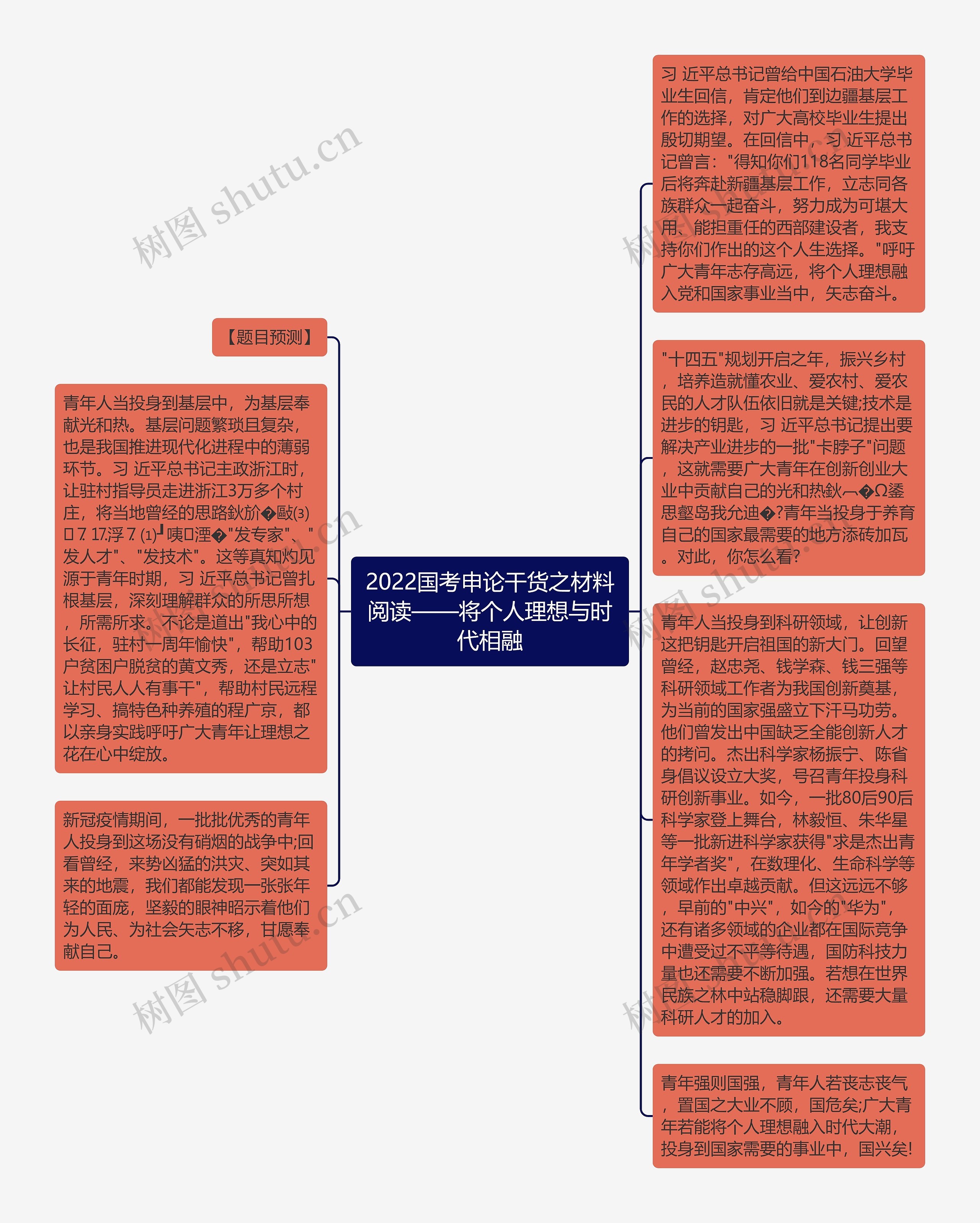 2022国考申论干货之材料阅读——将个人理想与时代相融思维导图