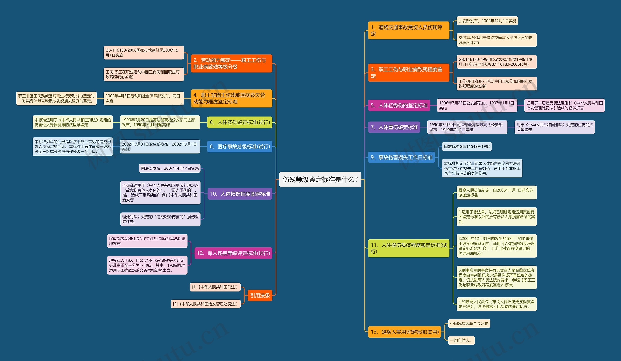 伤残等级鉴定标准是什么?思维导图