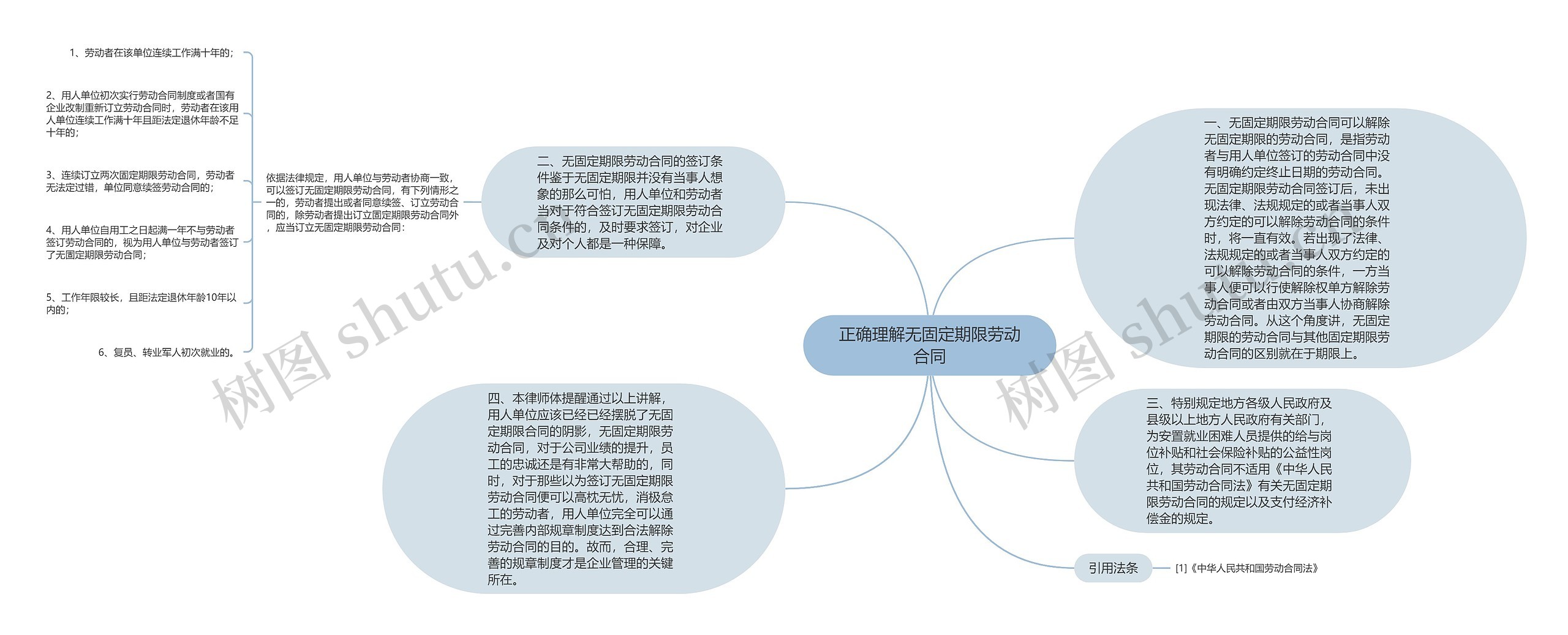 正确理解无固定期限劳动合同思维导图