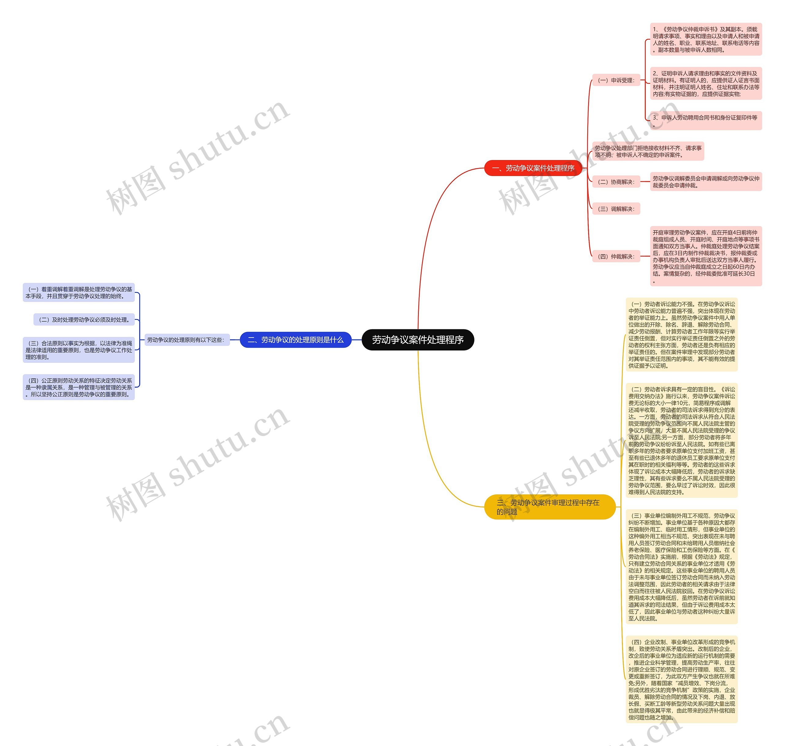 劳动争议案件处理程序思维导图
