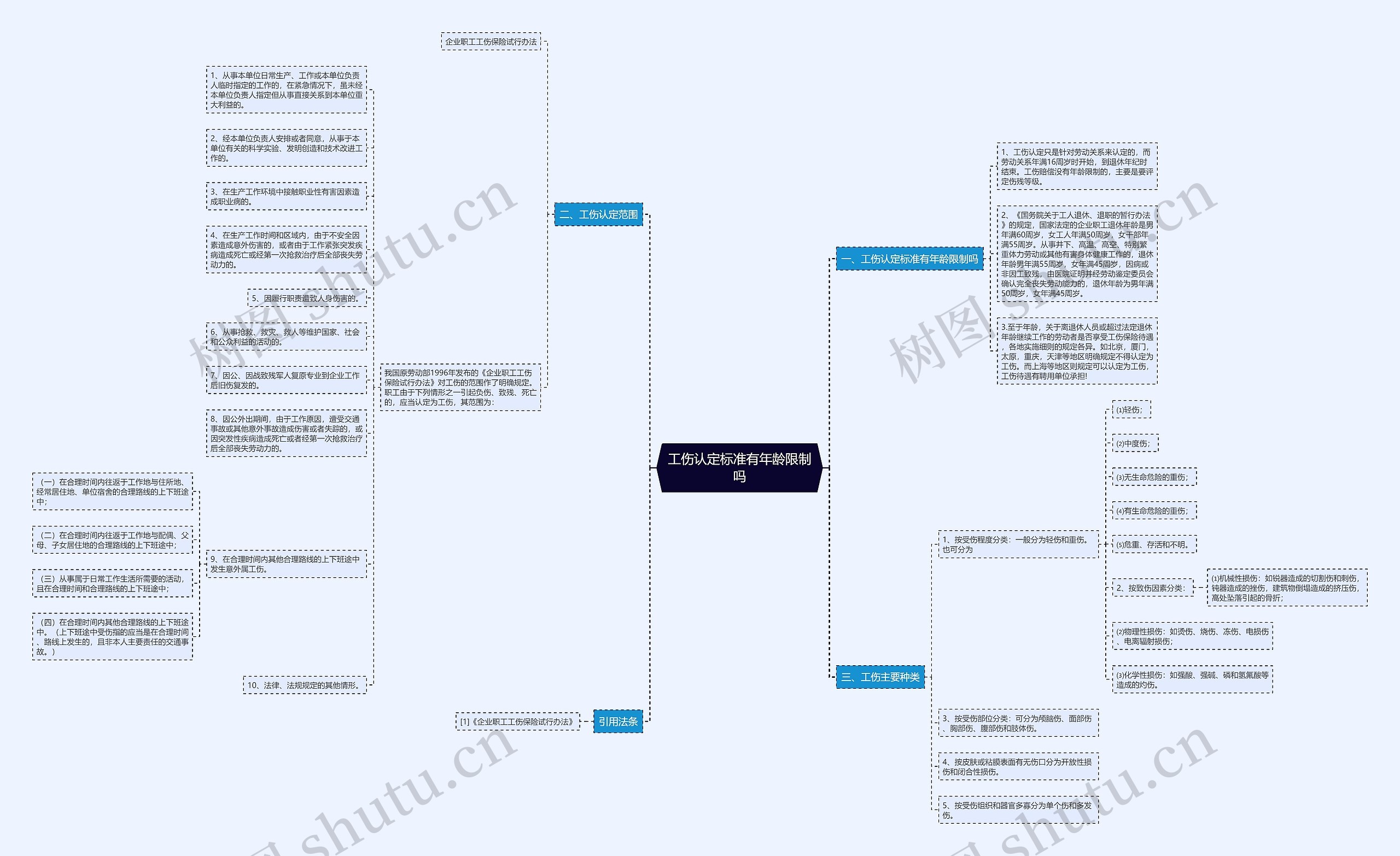 工伤认定标准有年龄限制吗思维导图
