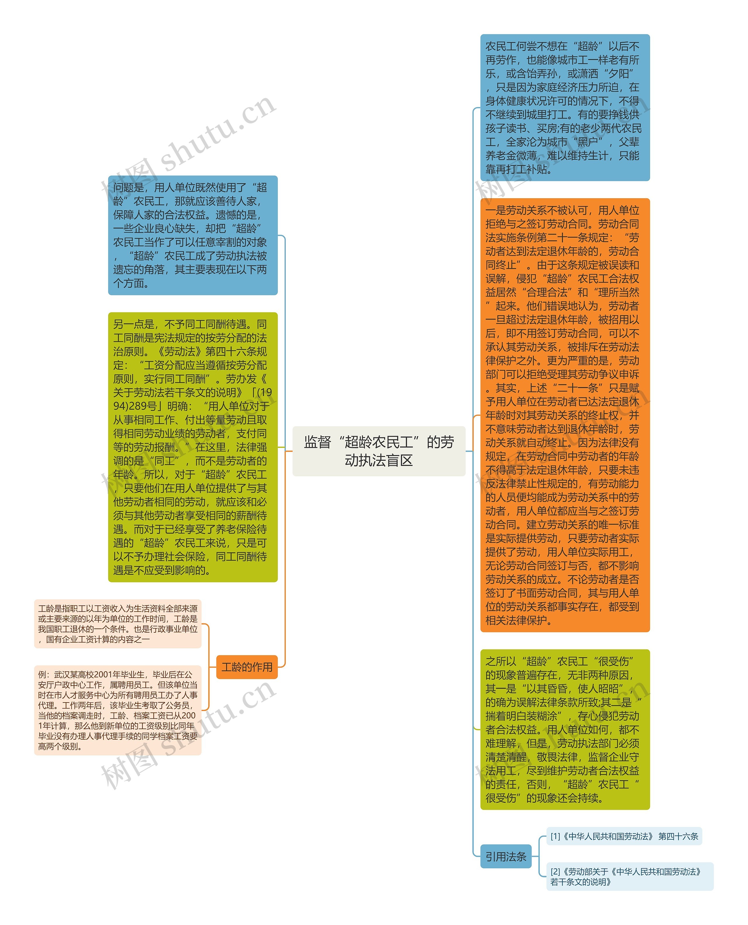 监督“超龄农民工”的劳动执法盲区思维导图