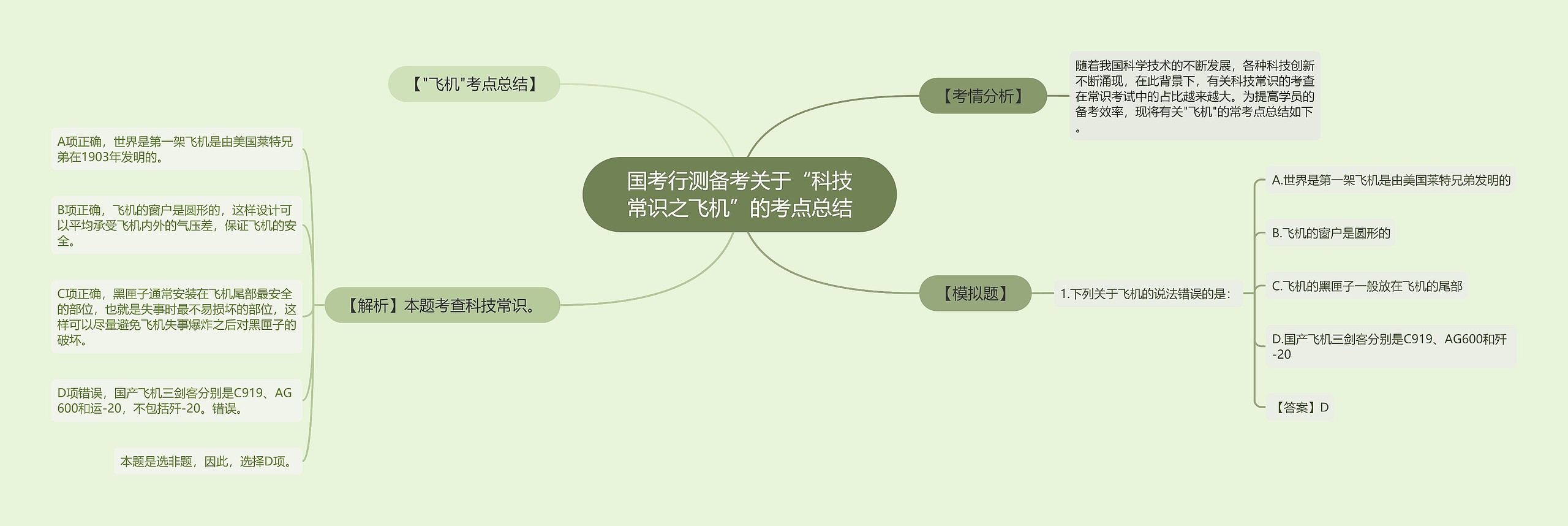 国考行测备考关于“科技常识之飞机”的考点总结思维导图