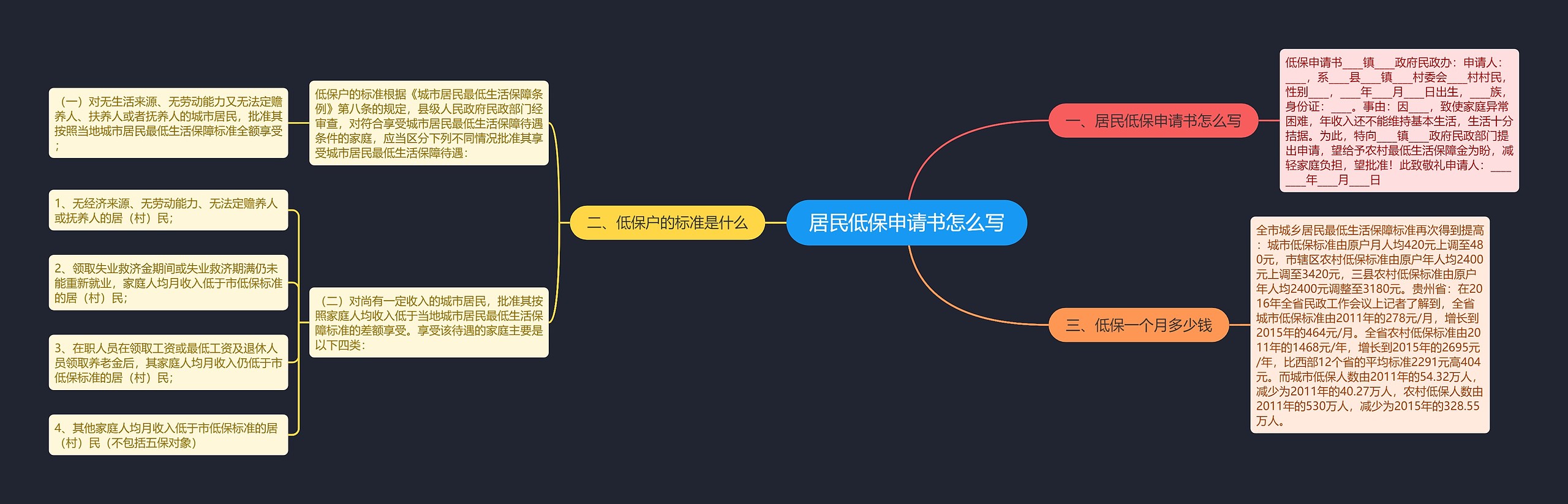 居民低保申请书怎么写思维导图