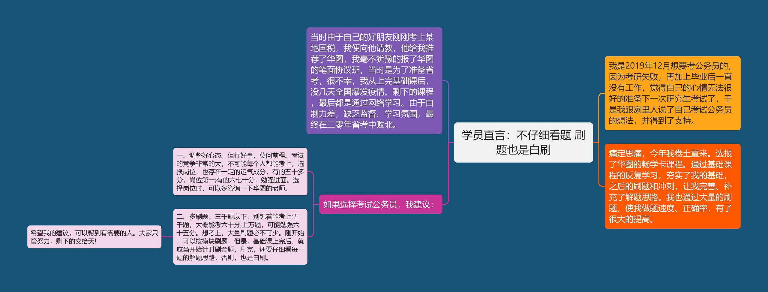 学员直言：不仔细看题 刷题也是白刷思维导图