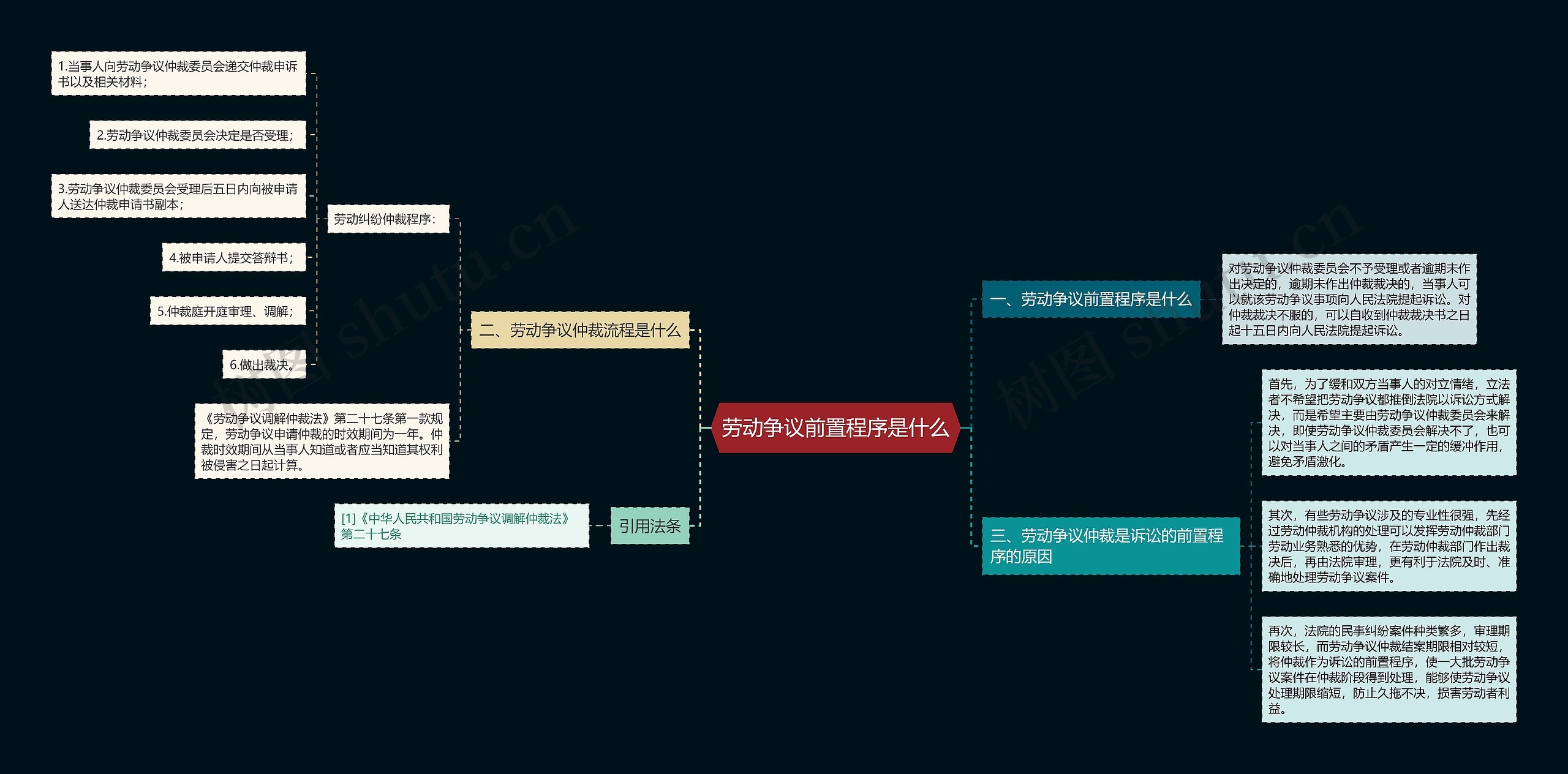 劳动争议前置程序是什么思维导图