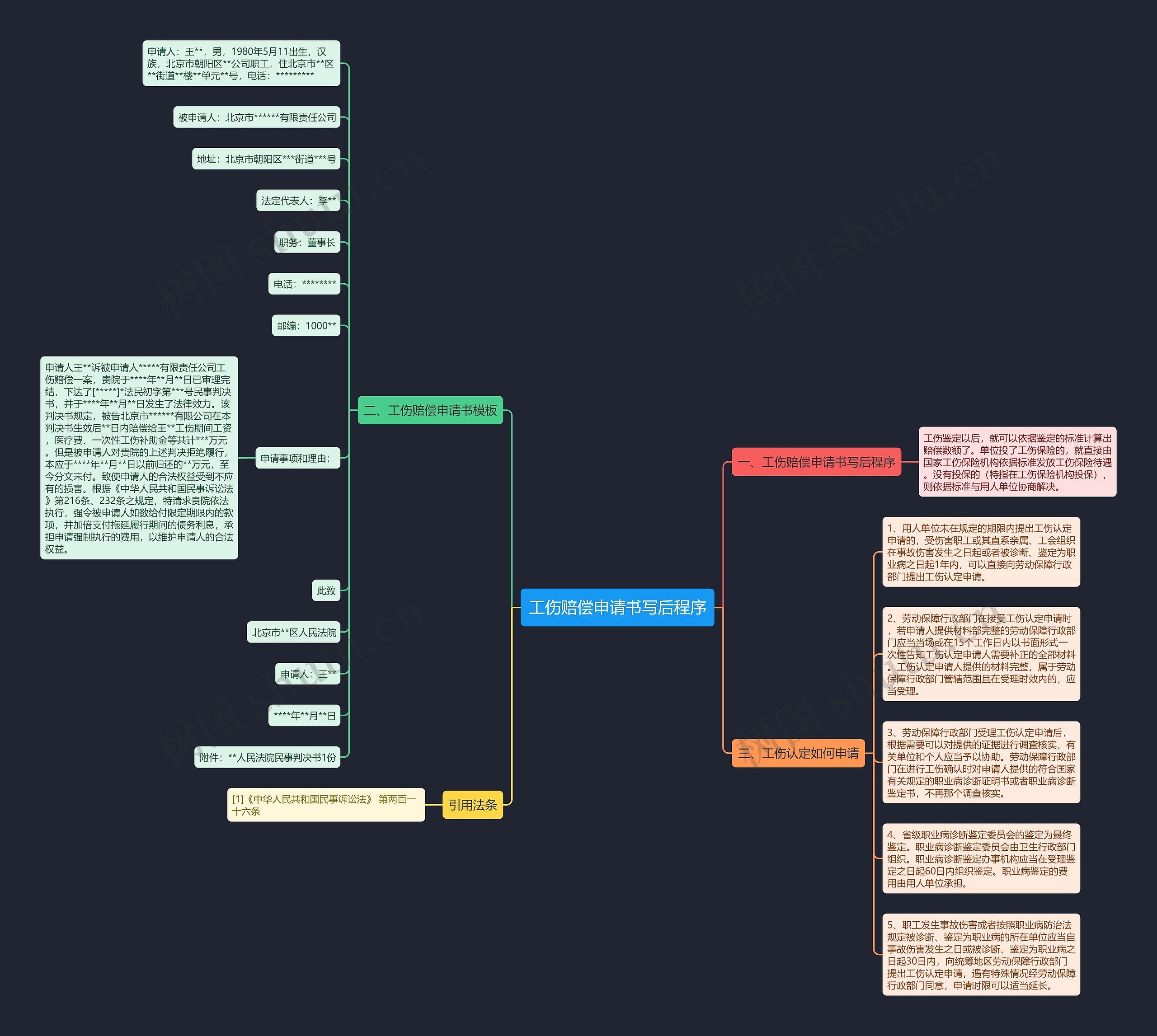 工伤赔偿申请书写后程序思维导图