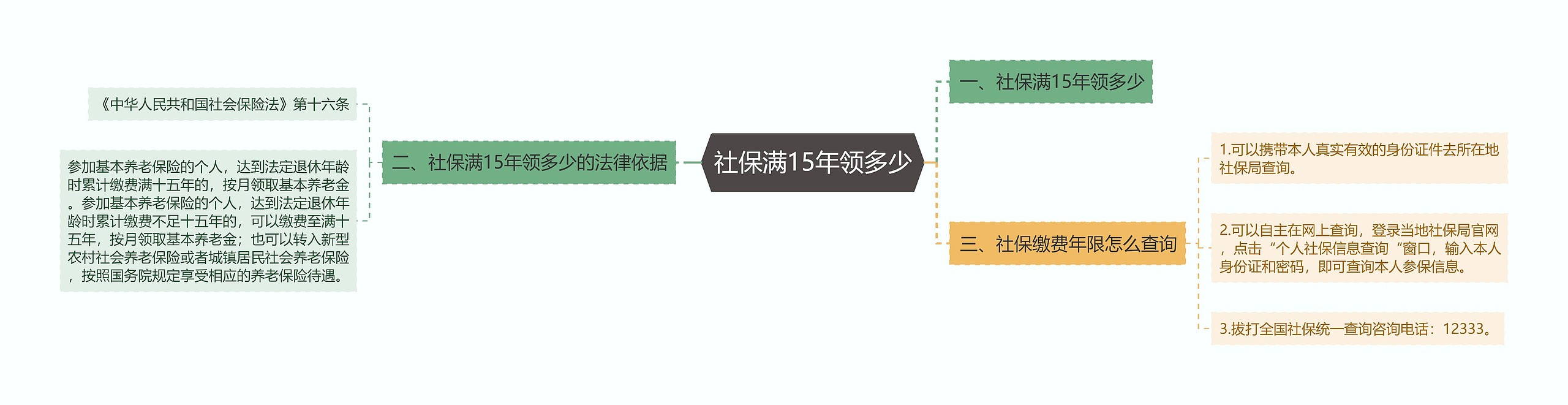 社保满15年领多少