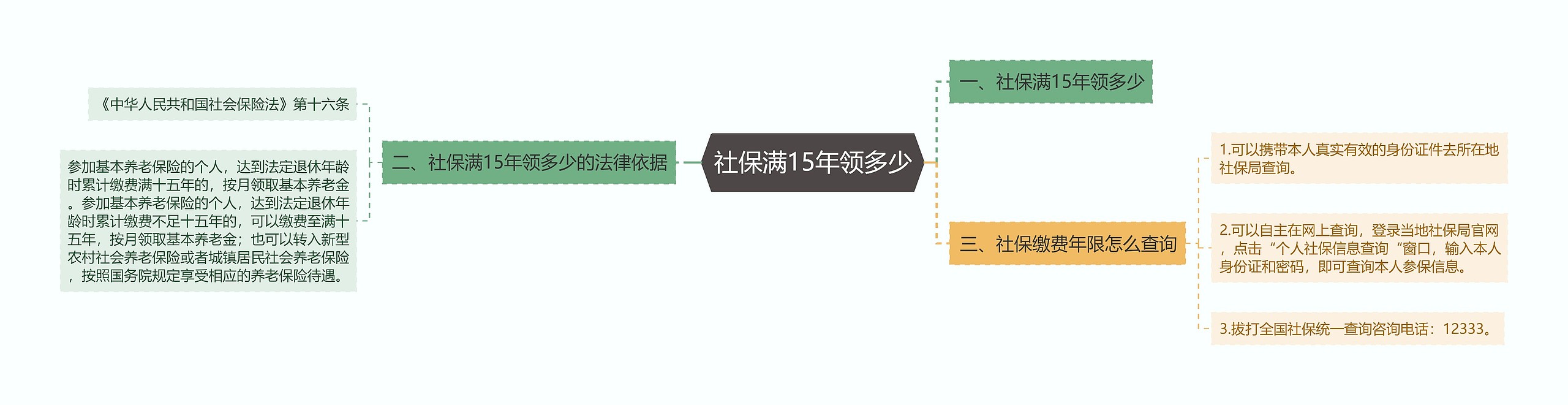 社保满15年领多少思维导图