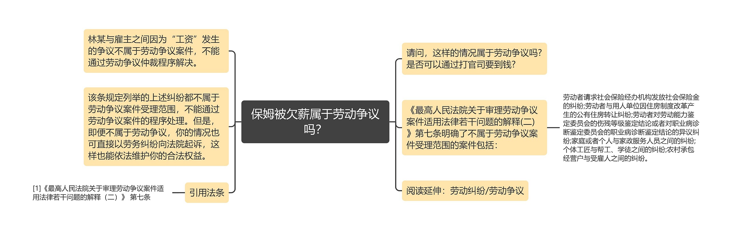 保姆被欠薪属于劳动争议吗？思维导图